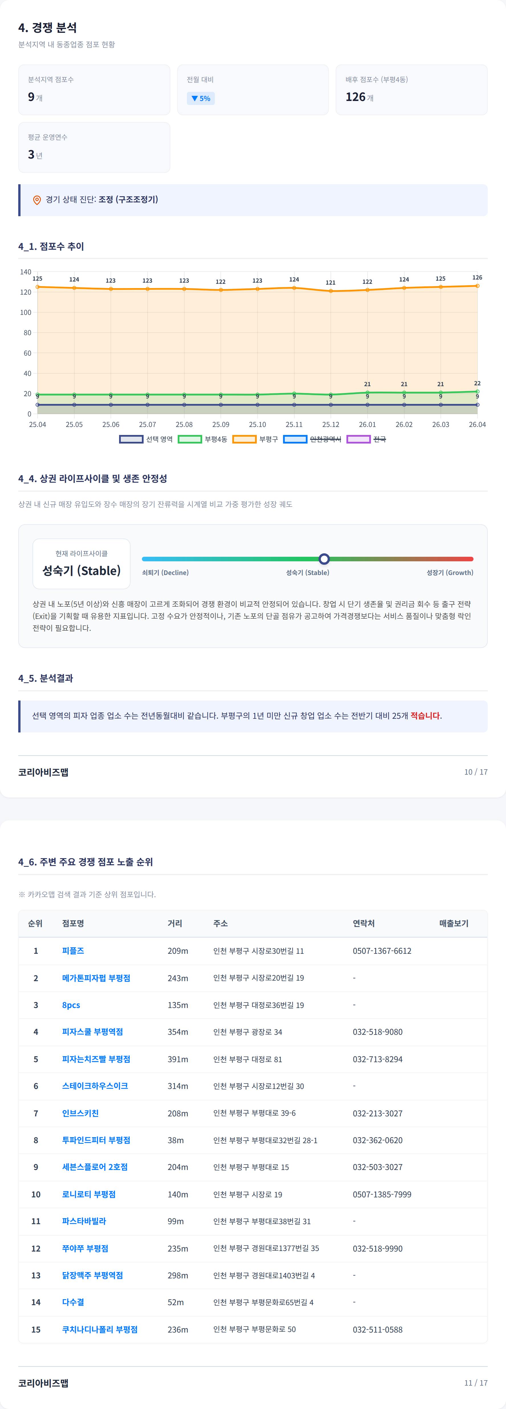 부평 경쟁 분석