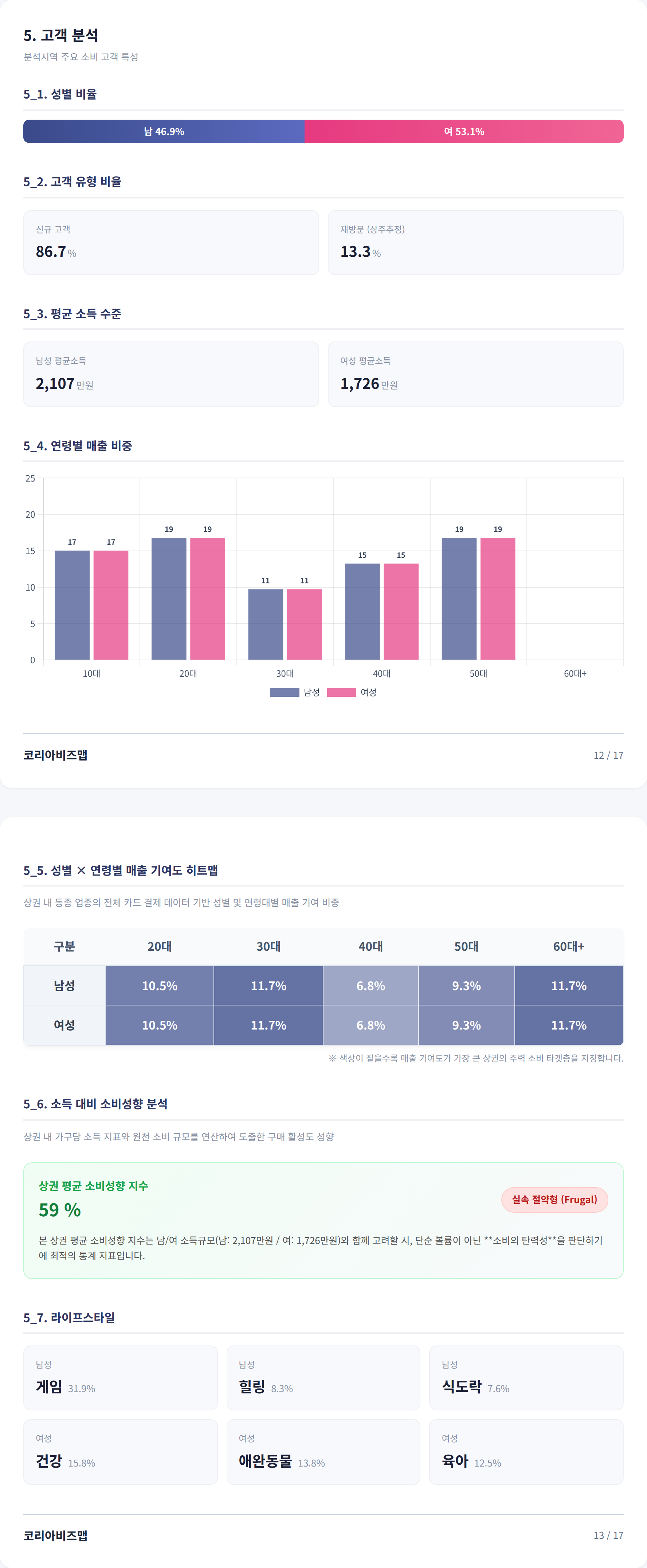 부평 고객 분석