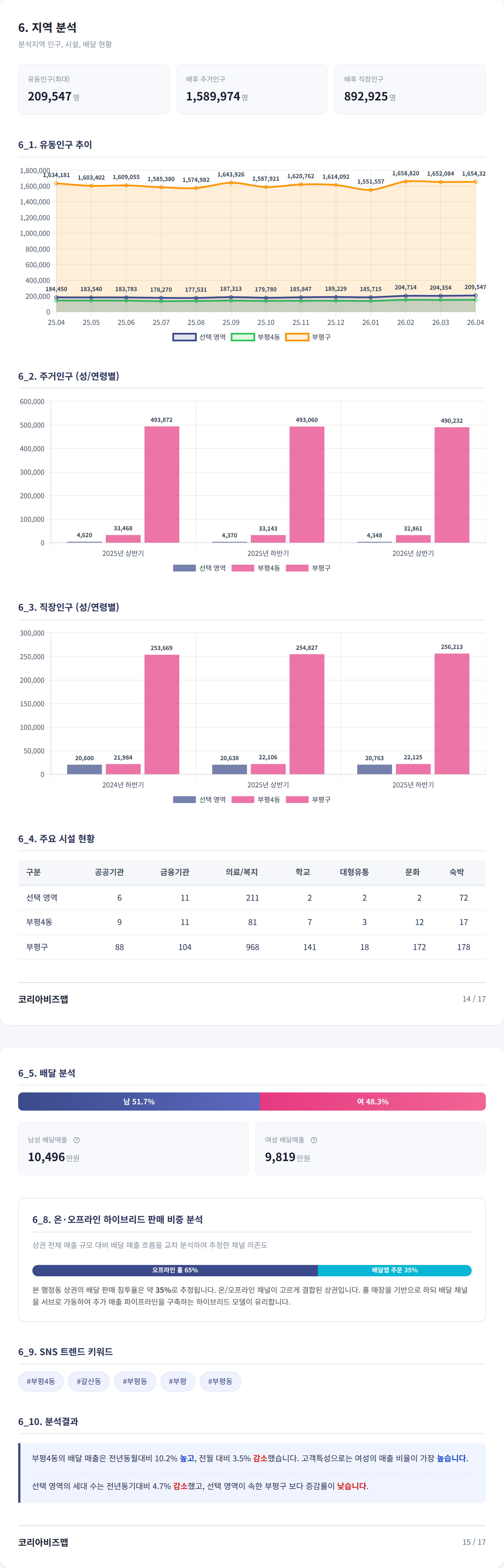 부평 지역 분석