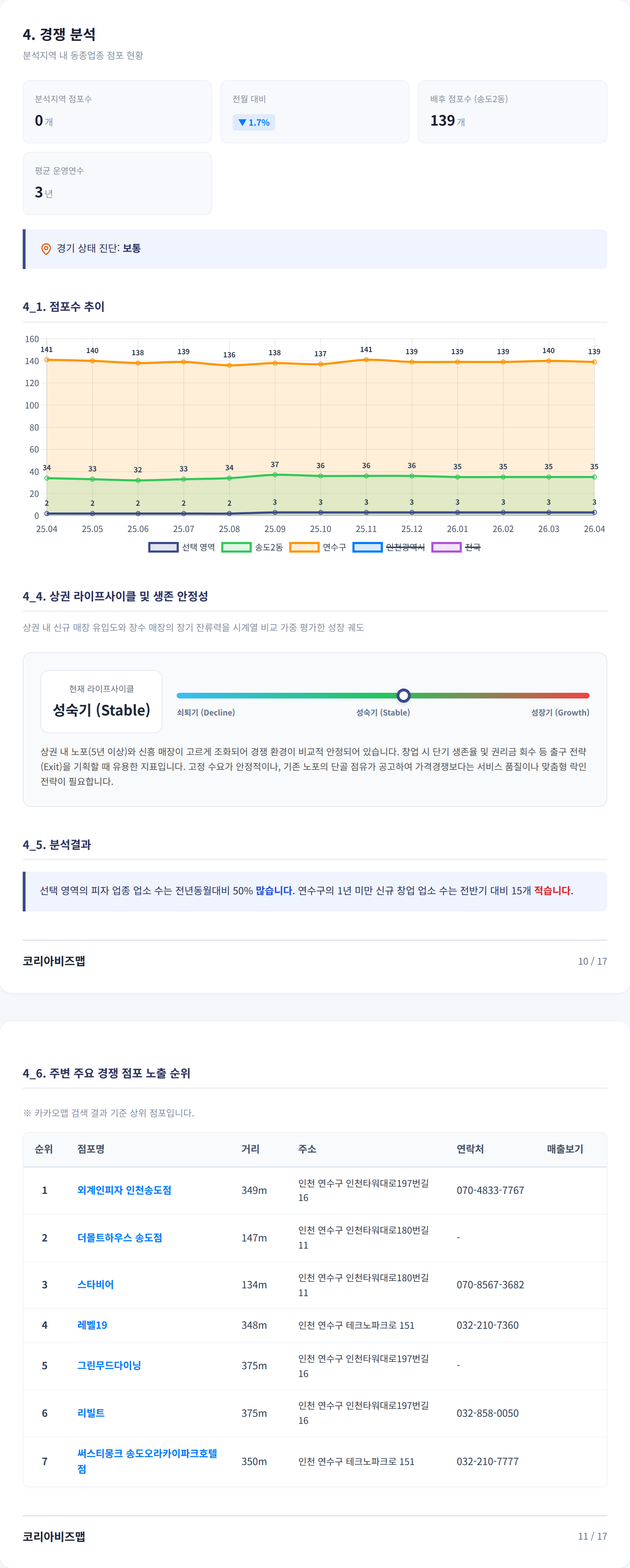 송도 경쟁 분석