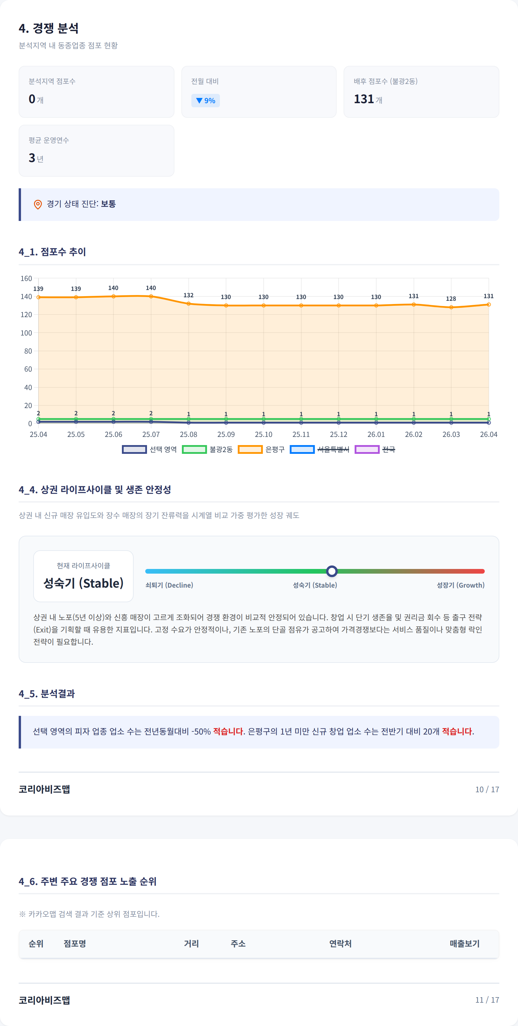 불광동 경쟁 분석