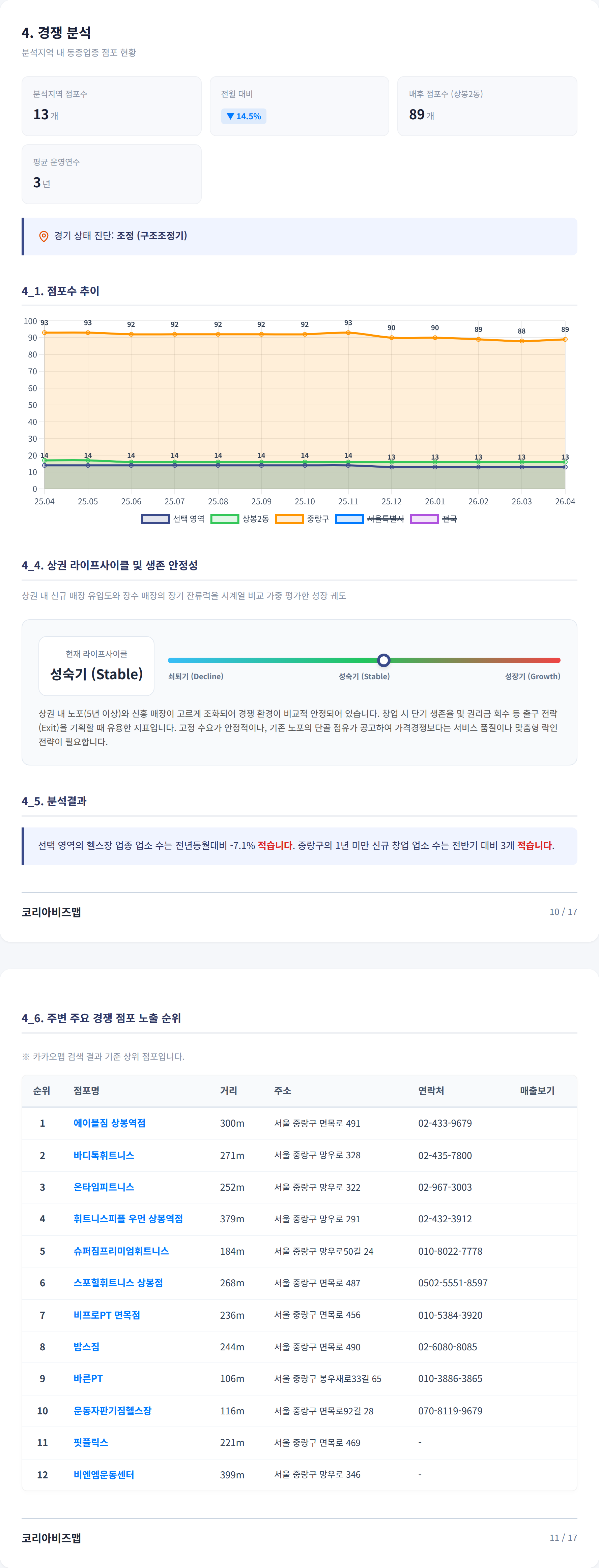 상봉동 경쟁 분석