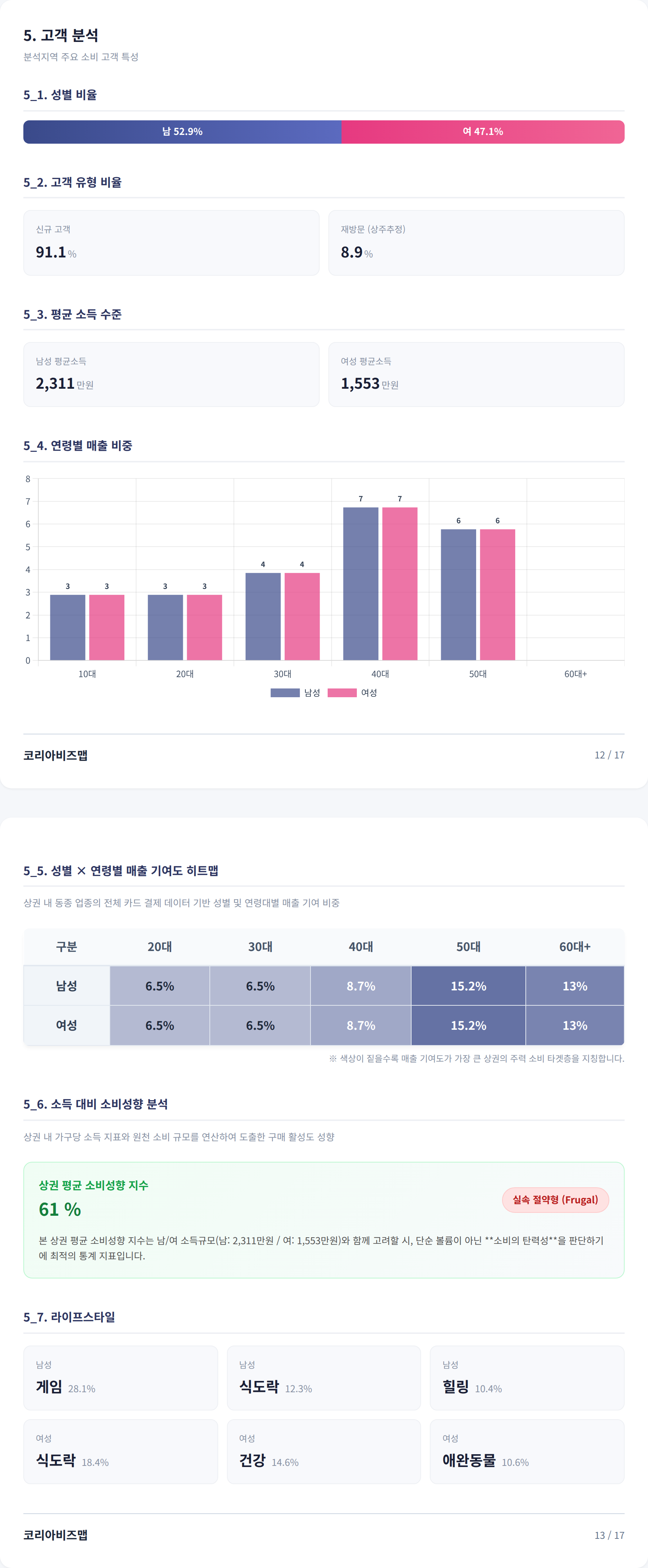 상봉동 고객 분석