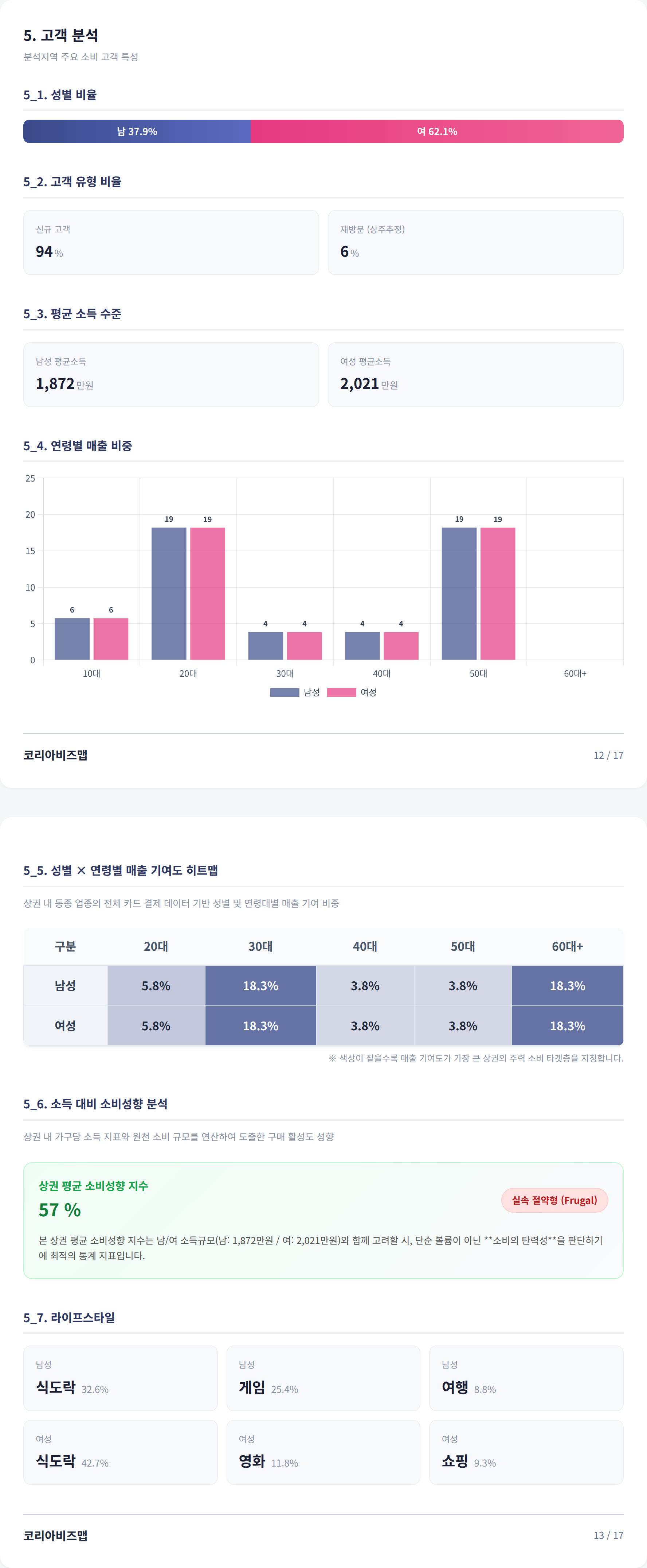 연남 고객 분석