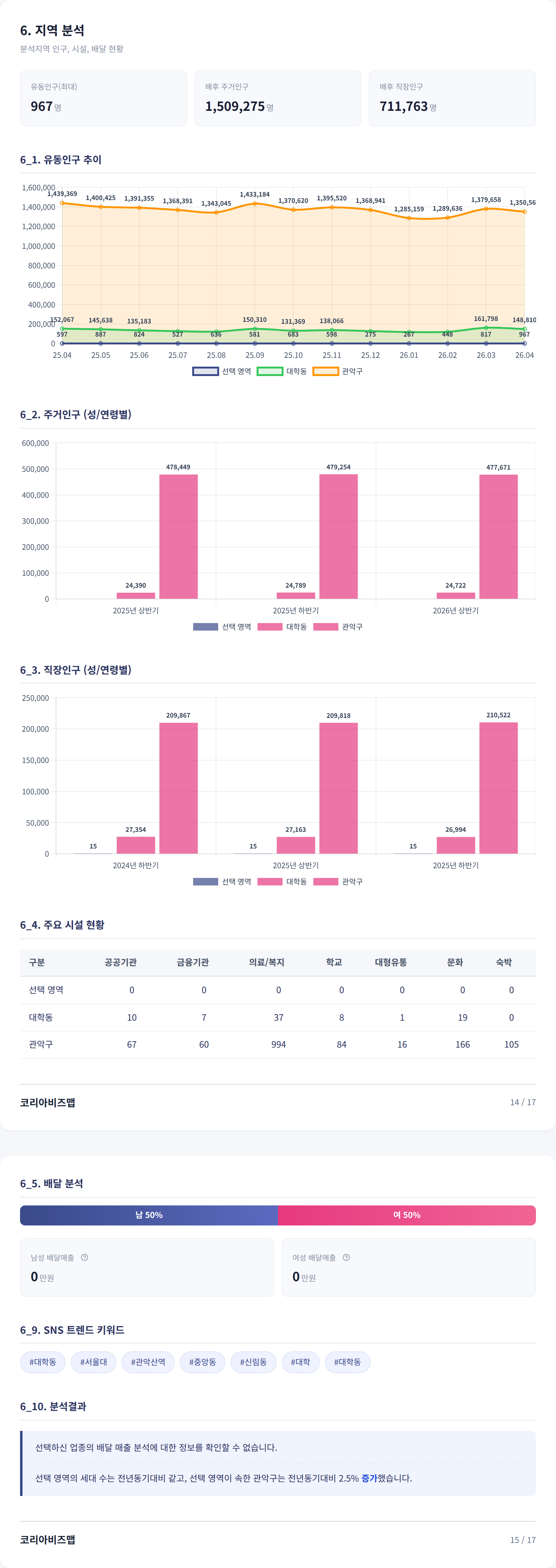 신림 지역 분석