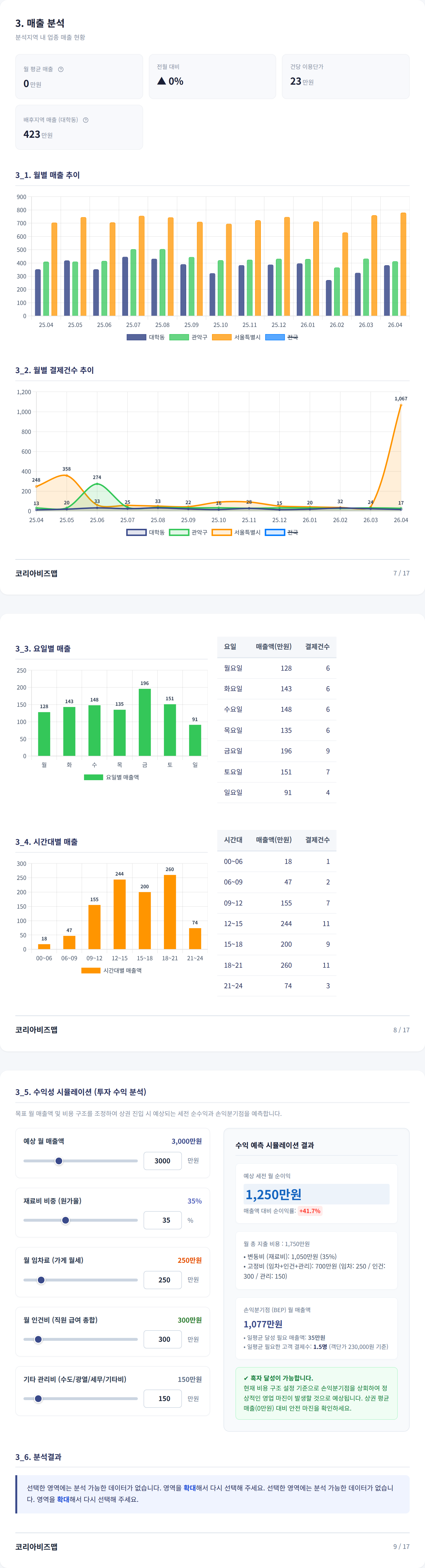 신림 매출 분석
