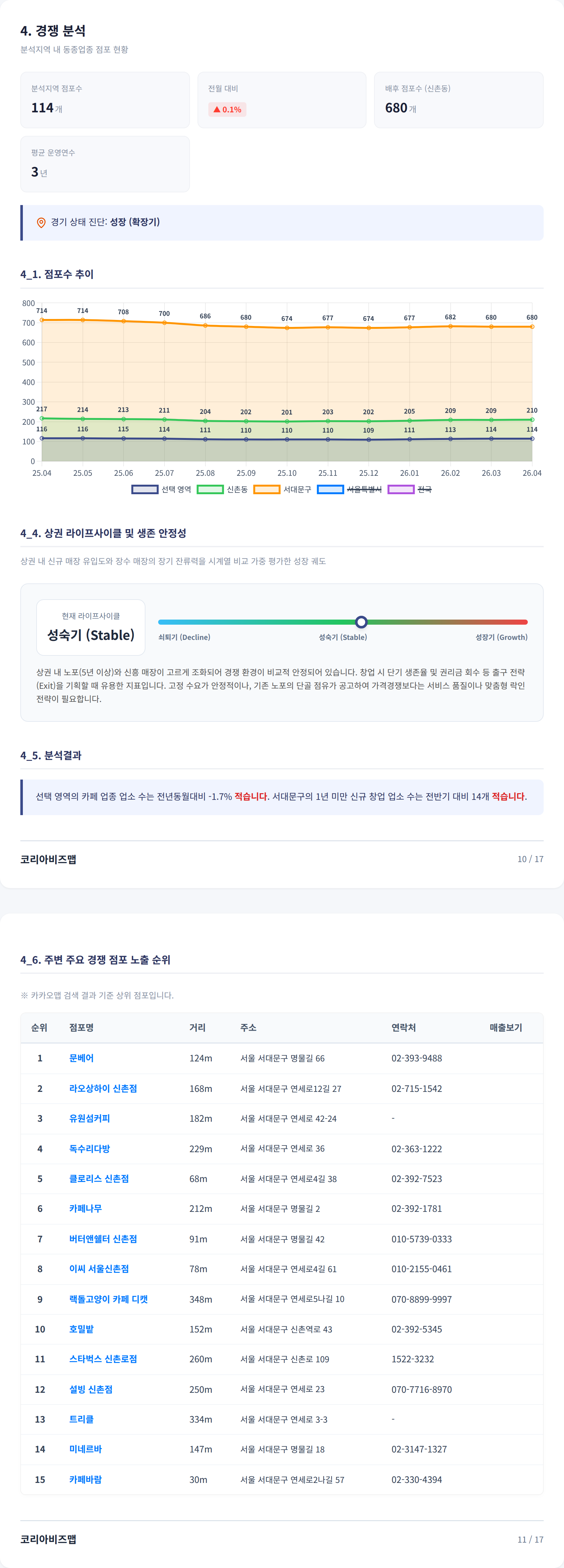 신촌 경쟁 분석
