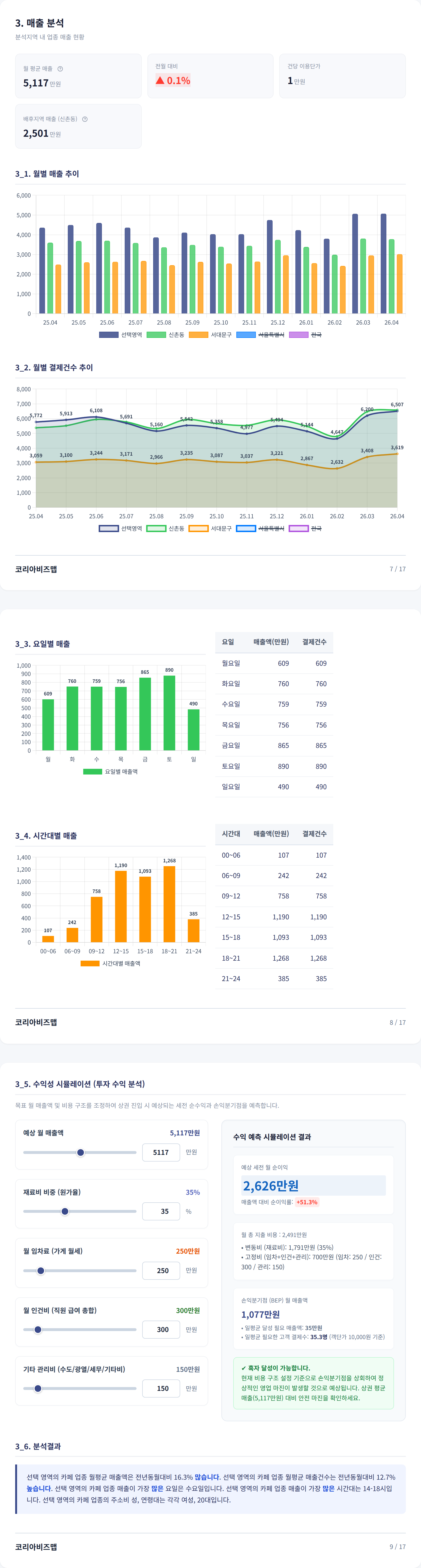 신촌 매출 분석