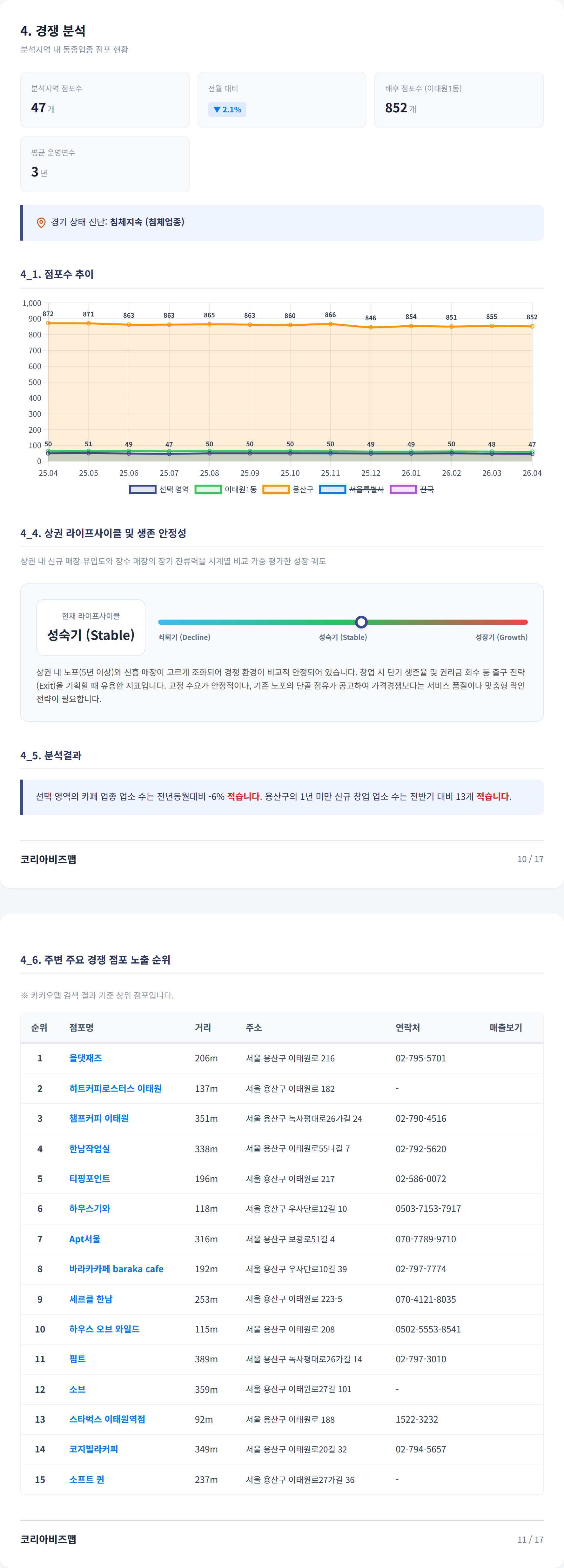 이태원 경쟁 분석