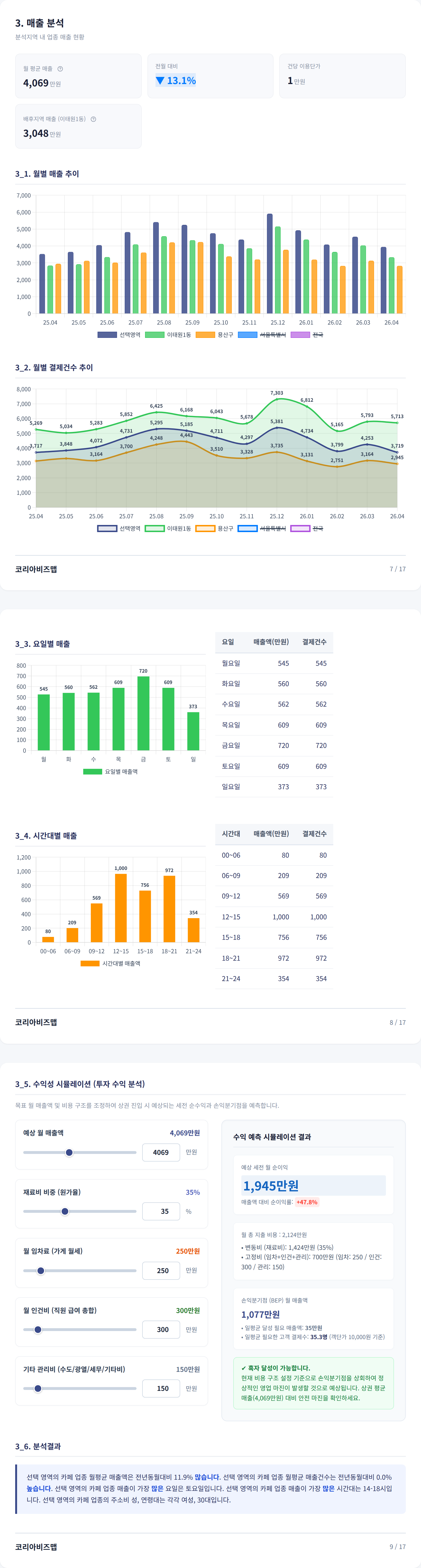 이태원 매출 분석