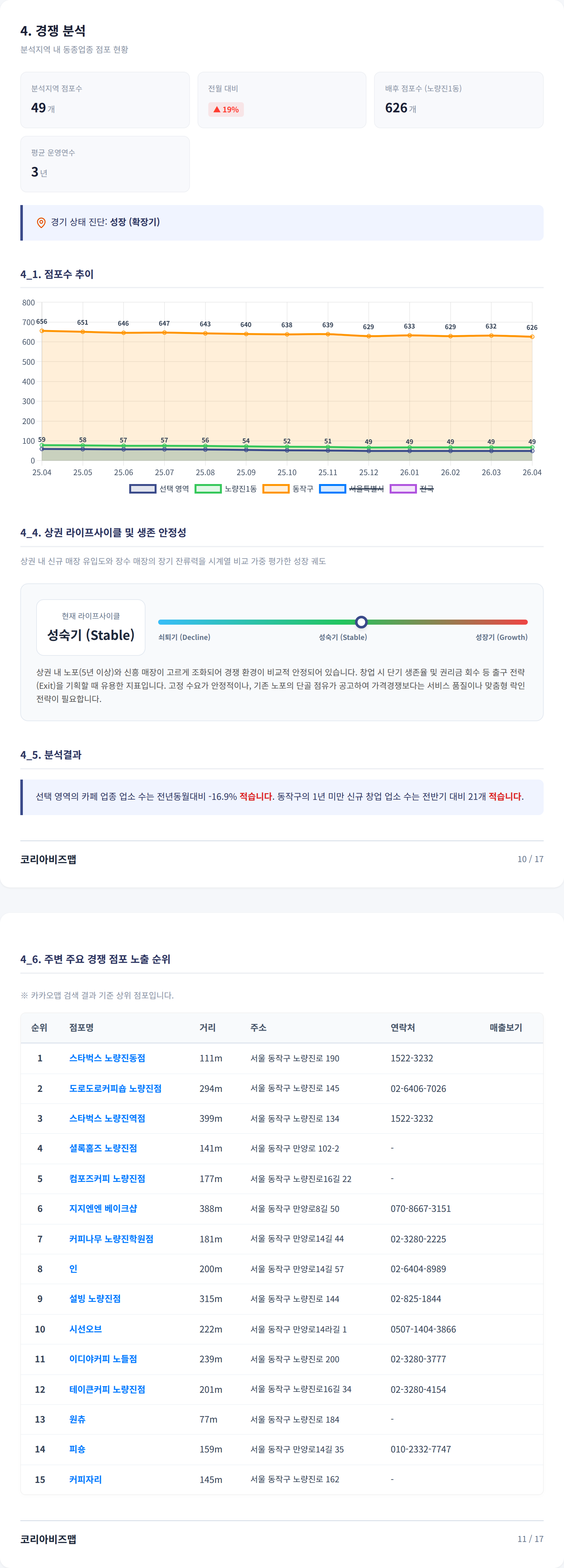노량진 경쟁 분석