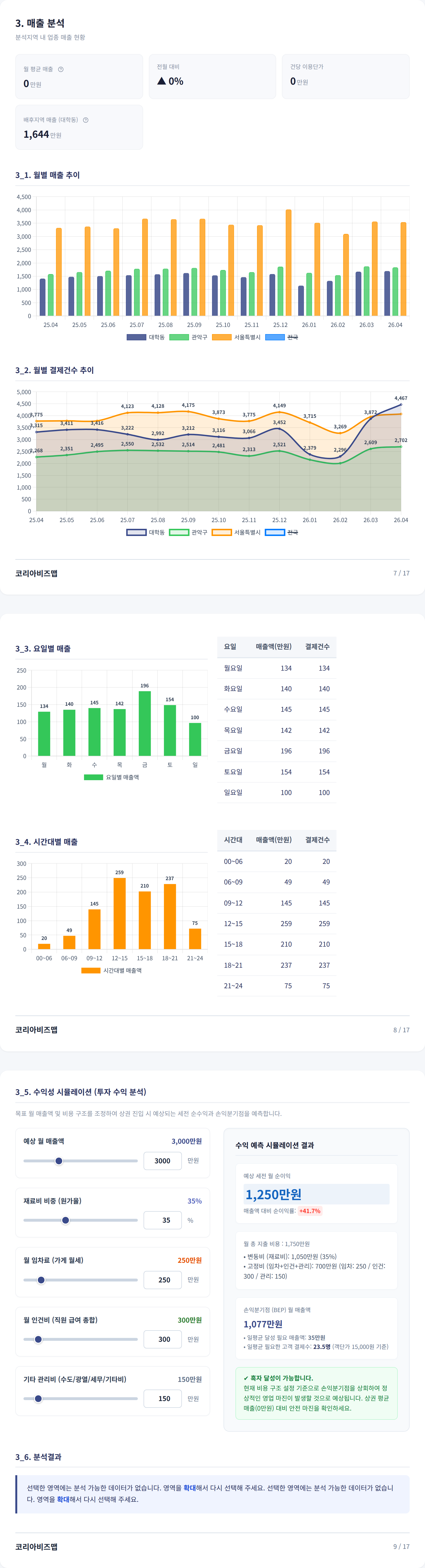 신림 매출 분석