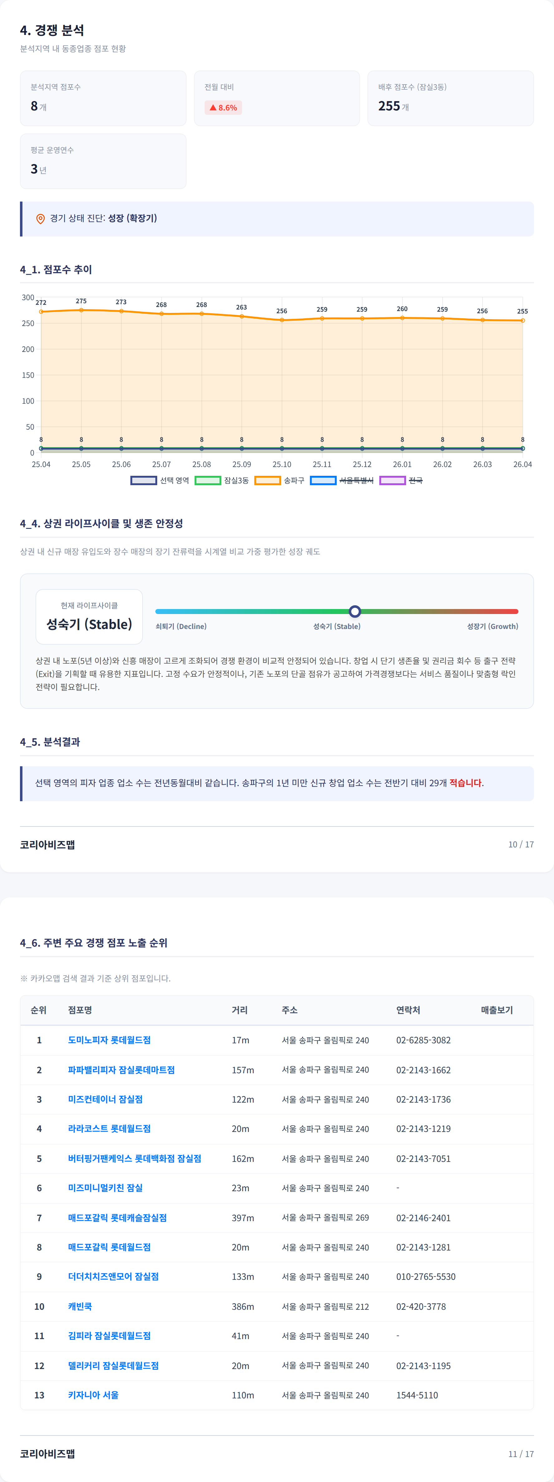 잠실 경쟁 분석