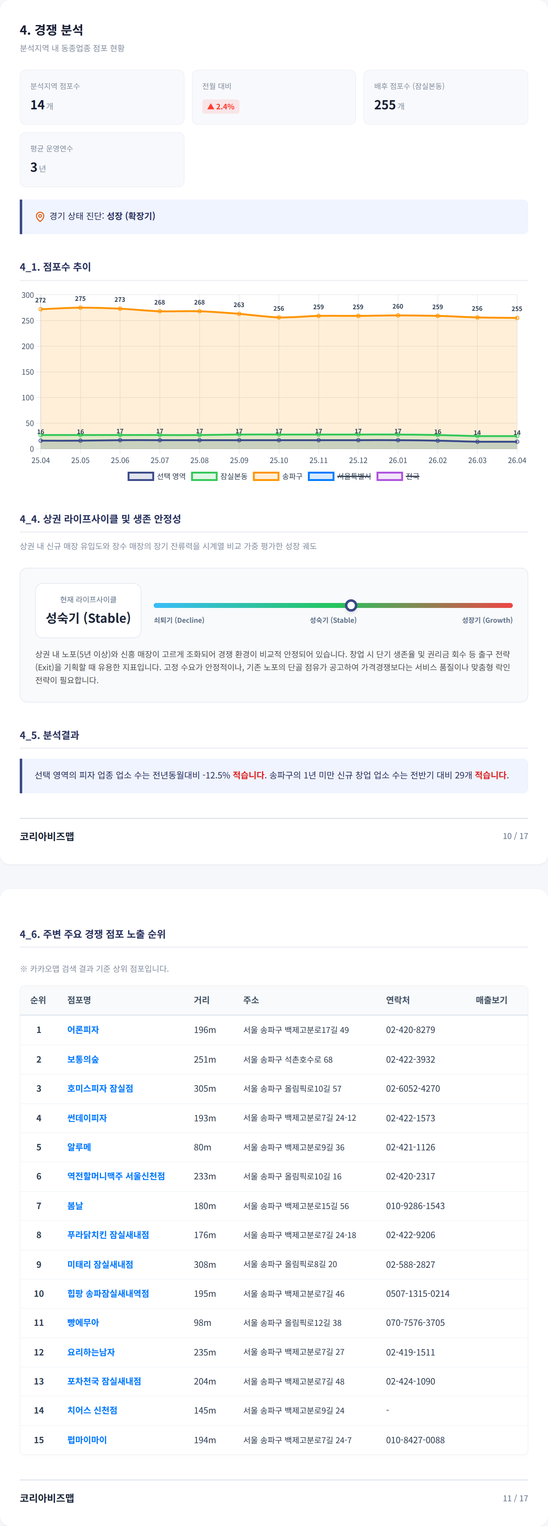 잠실새내 경쟁 분석