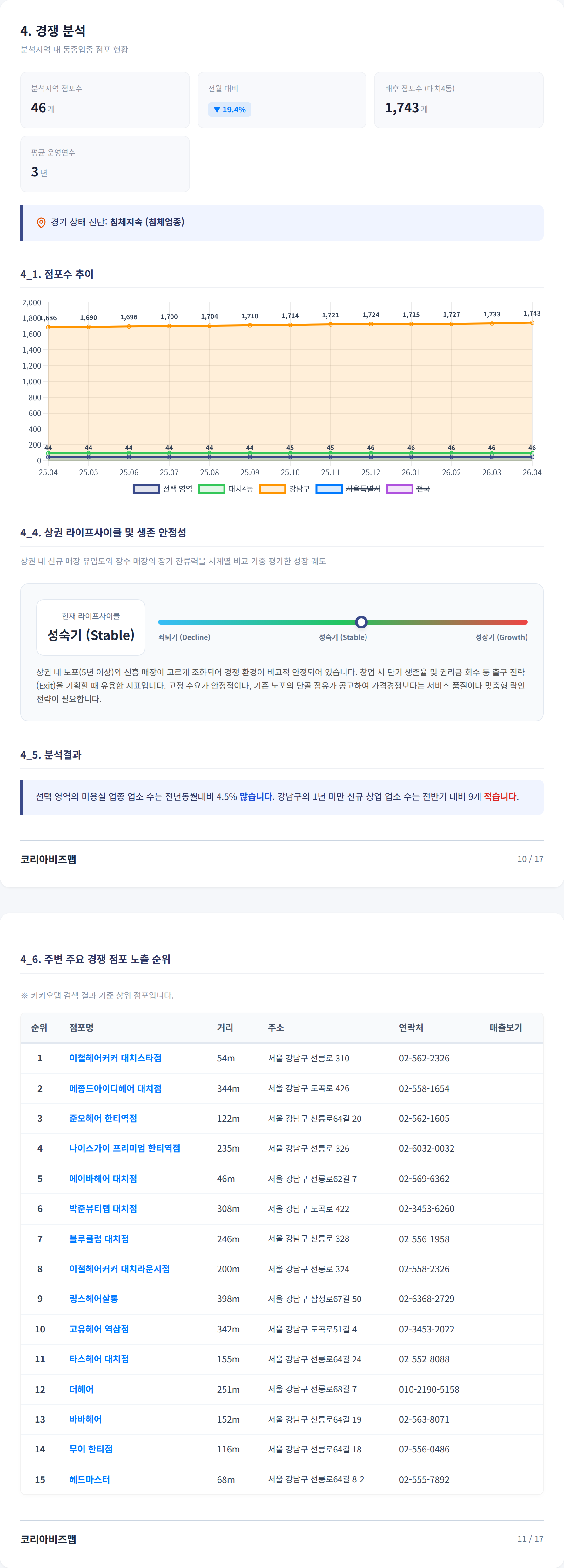 강남구청 경쟁 분석