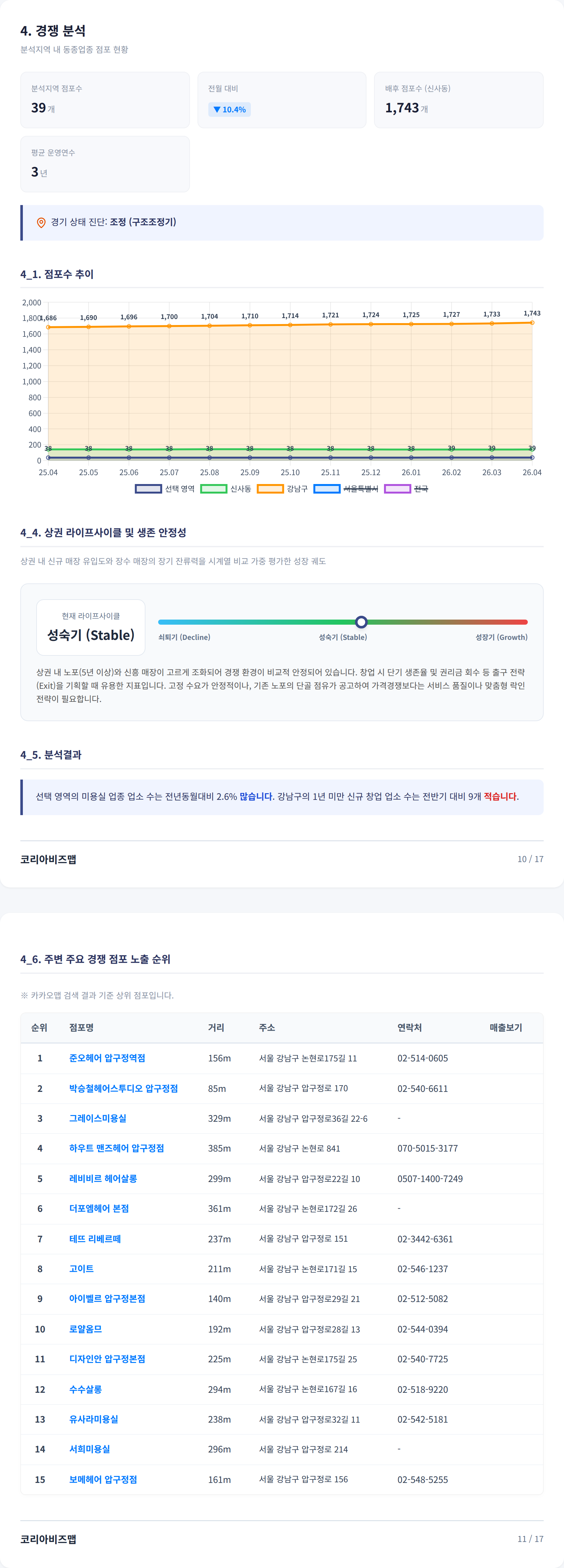 압구정 경쟁 분석