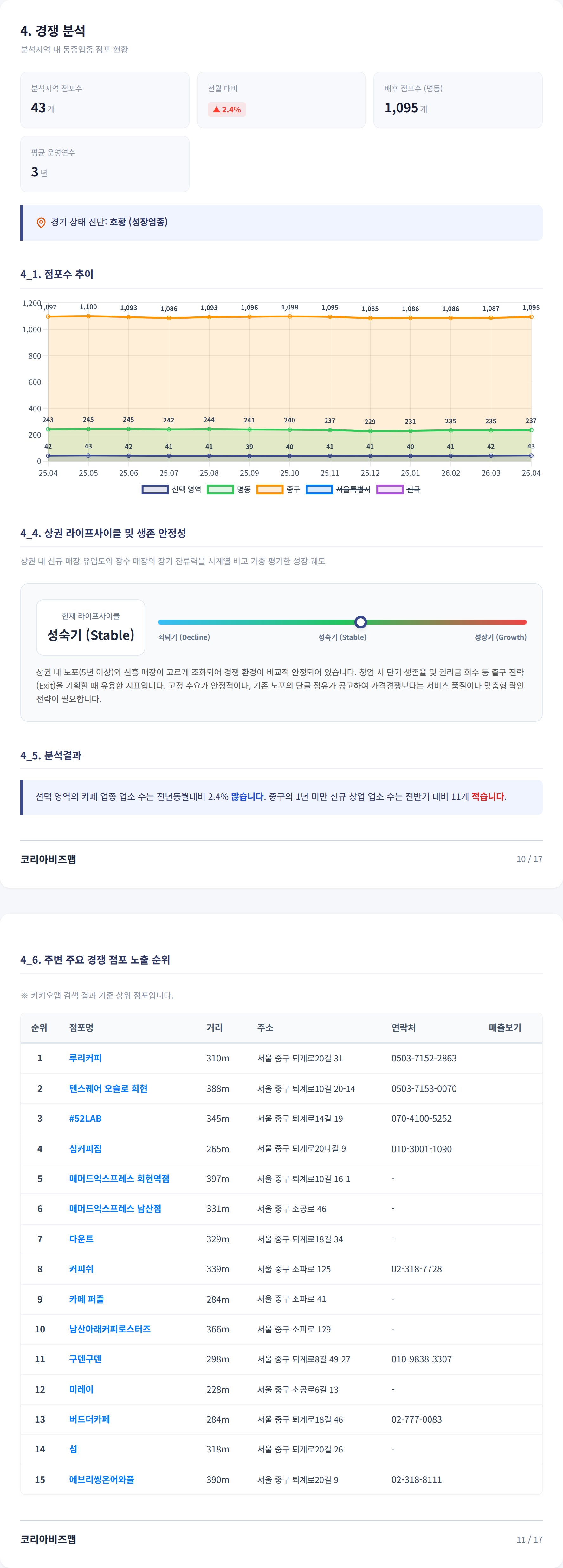 명동 경쟁 분석
