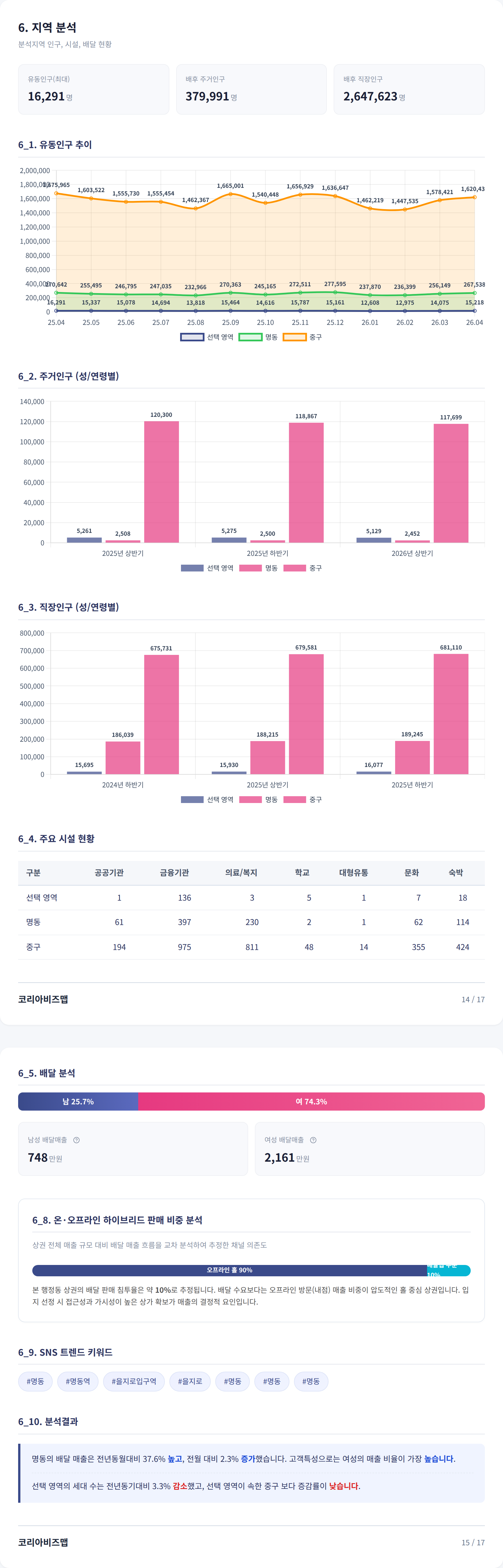 명동 지역 분석