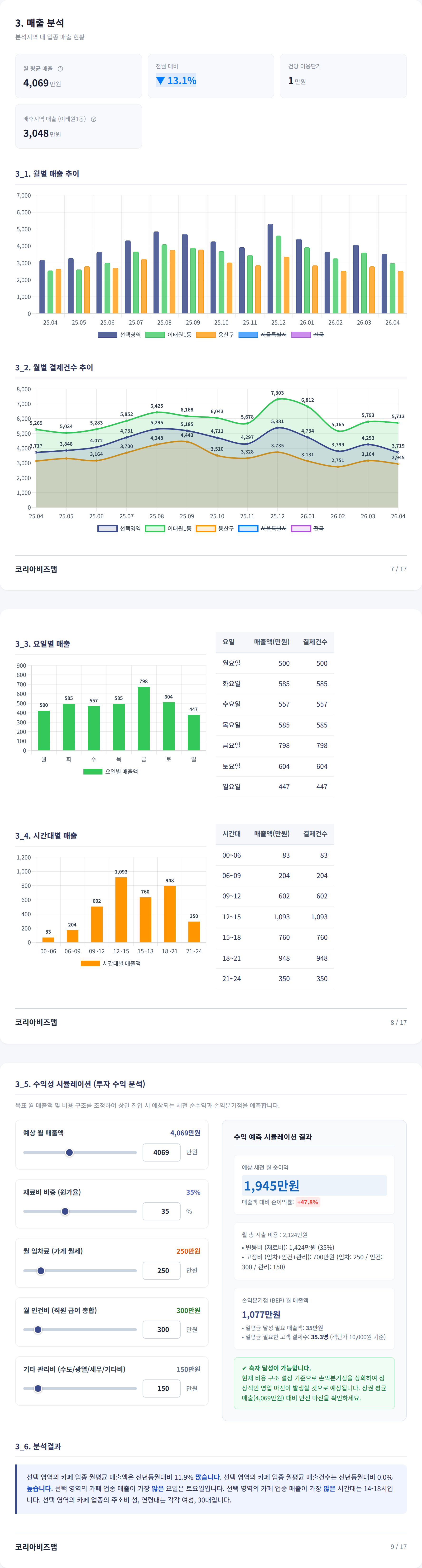 이태원 매출 분석