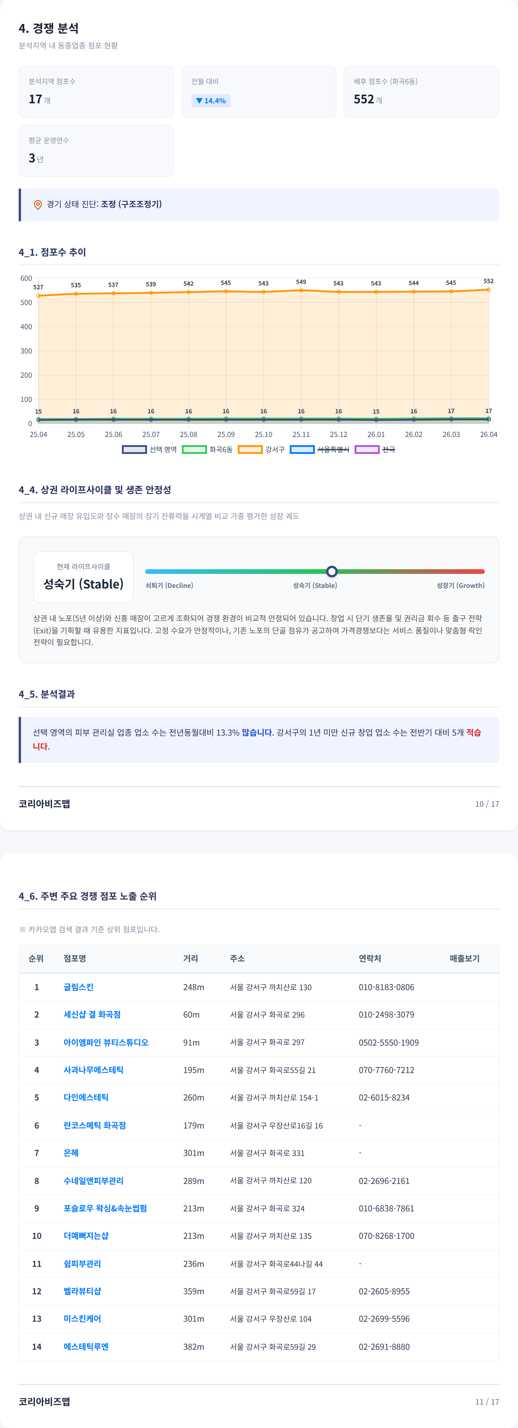 강서구청 경쟁 분석