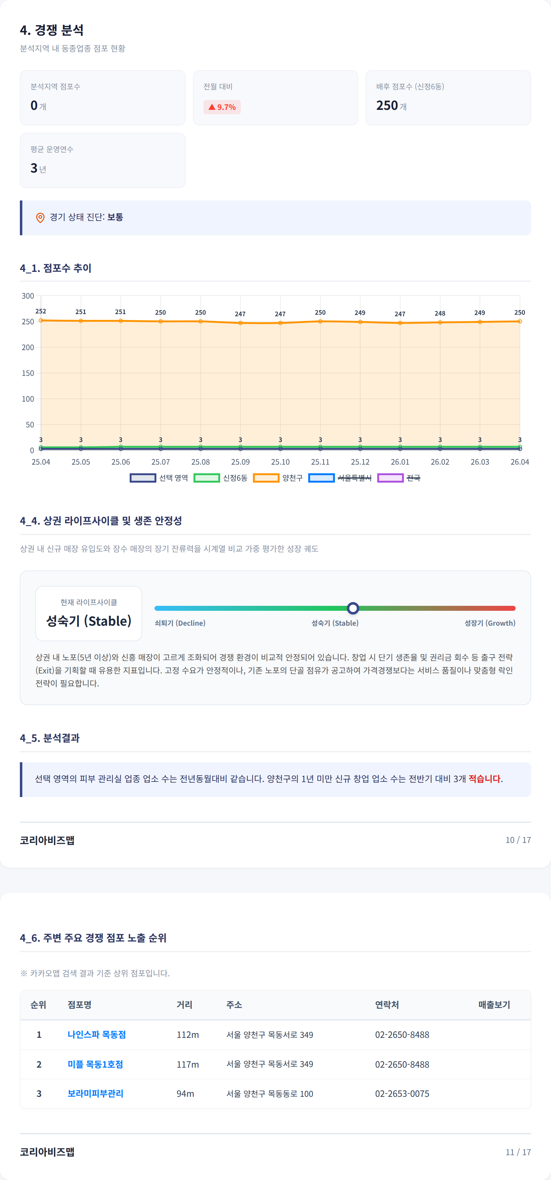 양천구청 경쟁 분석