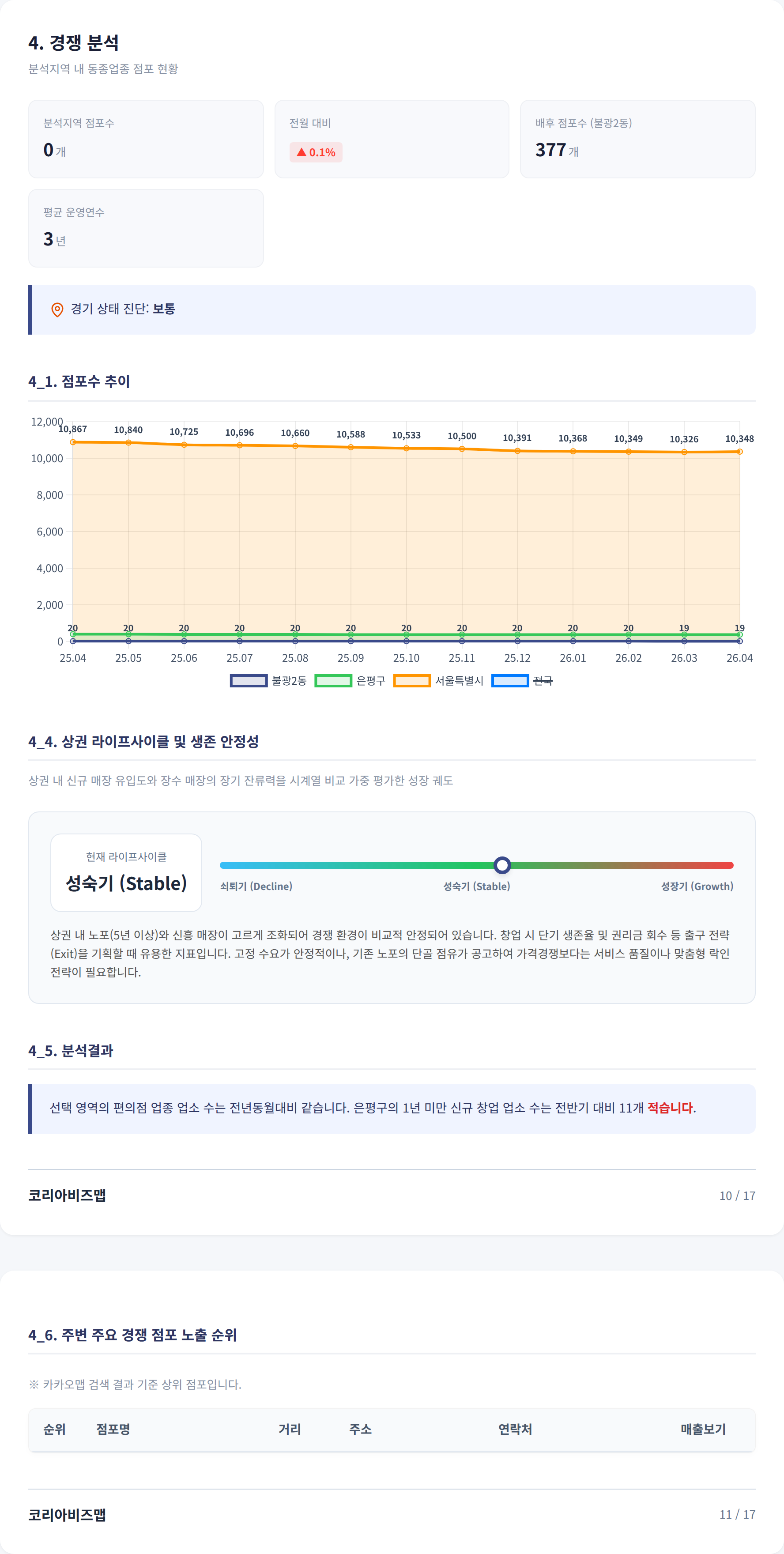 불광동 경쟁 분석