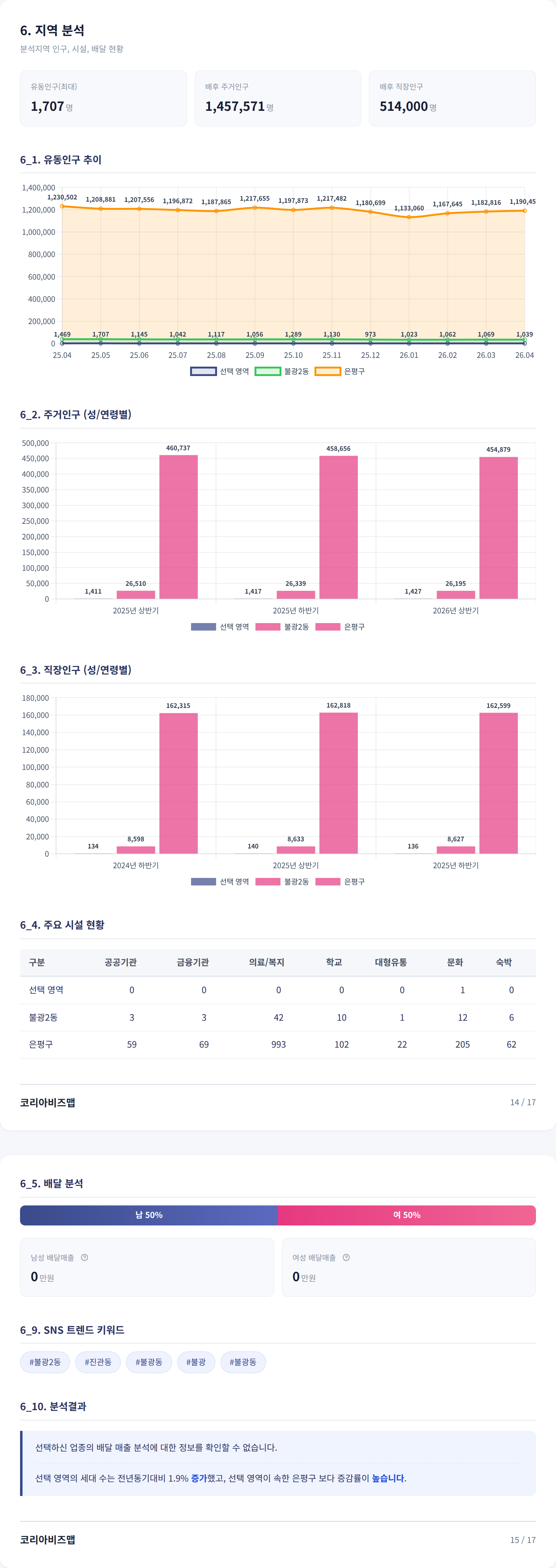불광동 지역 분석