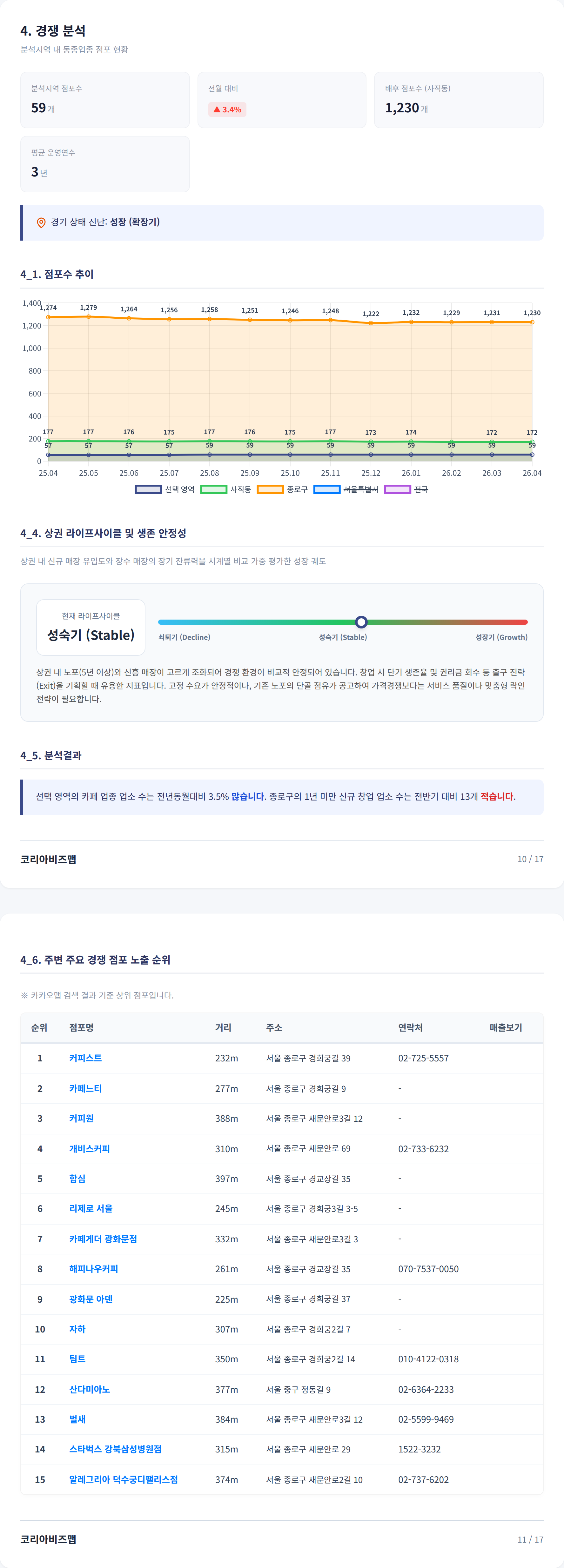 광화문 경쟁 분석