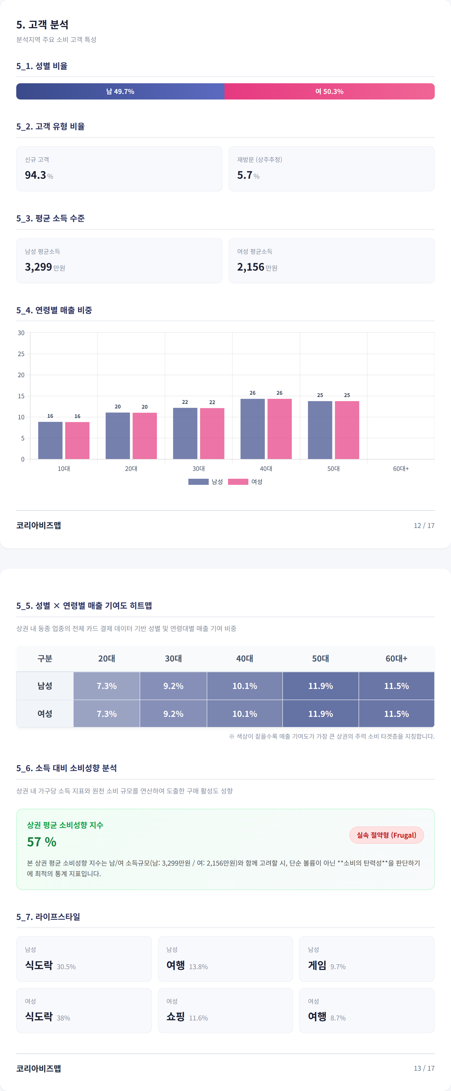 광화문 고객 분석