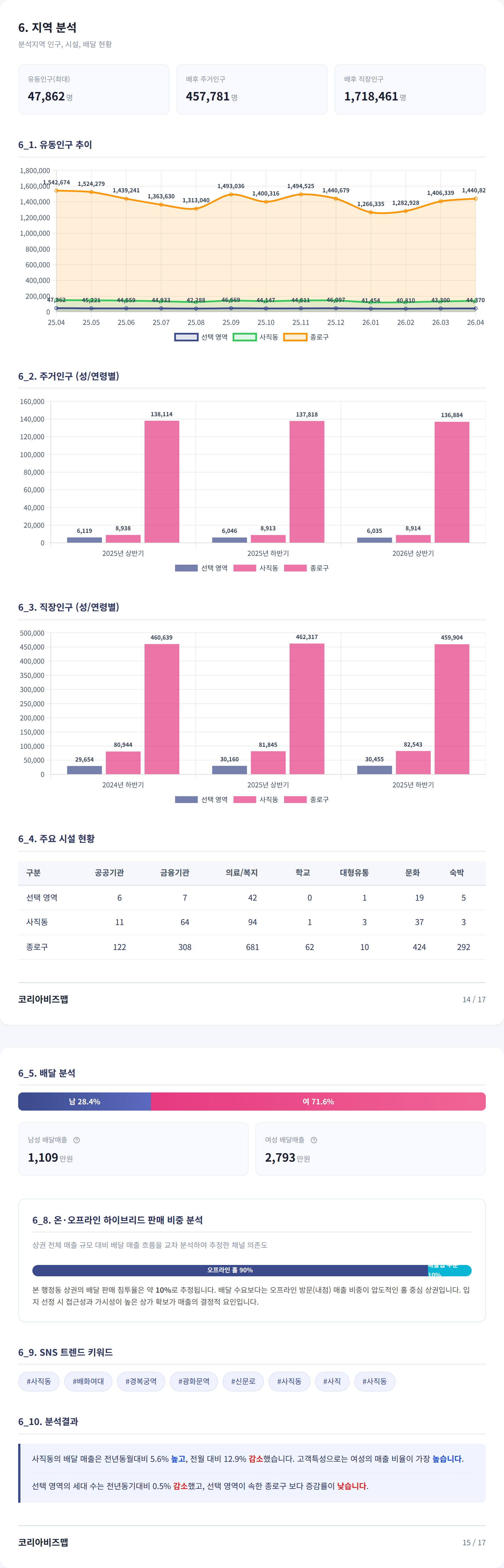 광화문 지역 분석