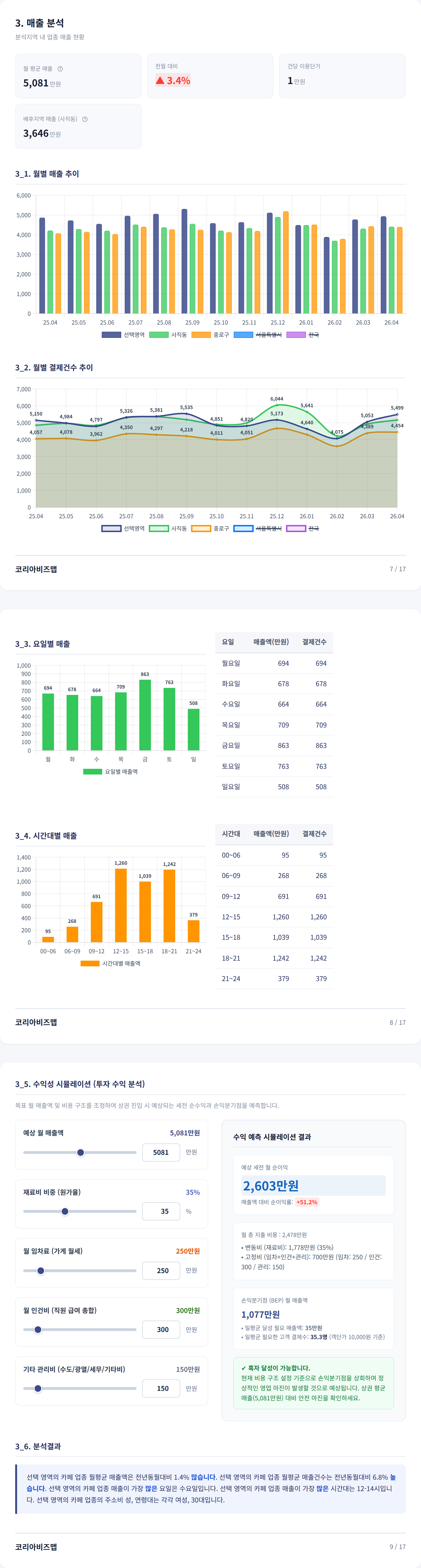 광화문 매출 분석
