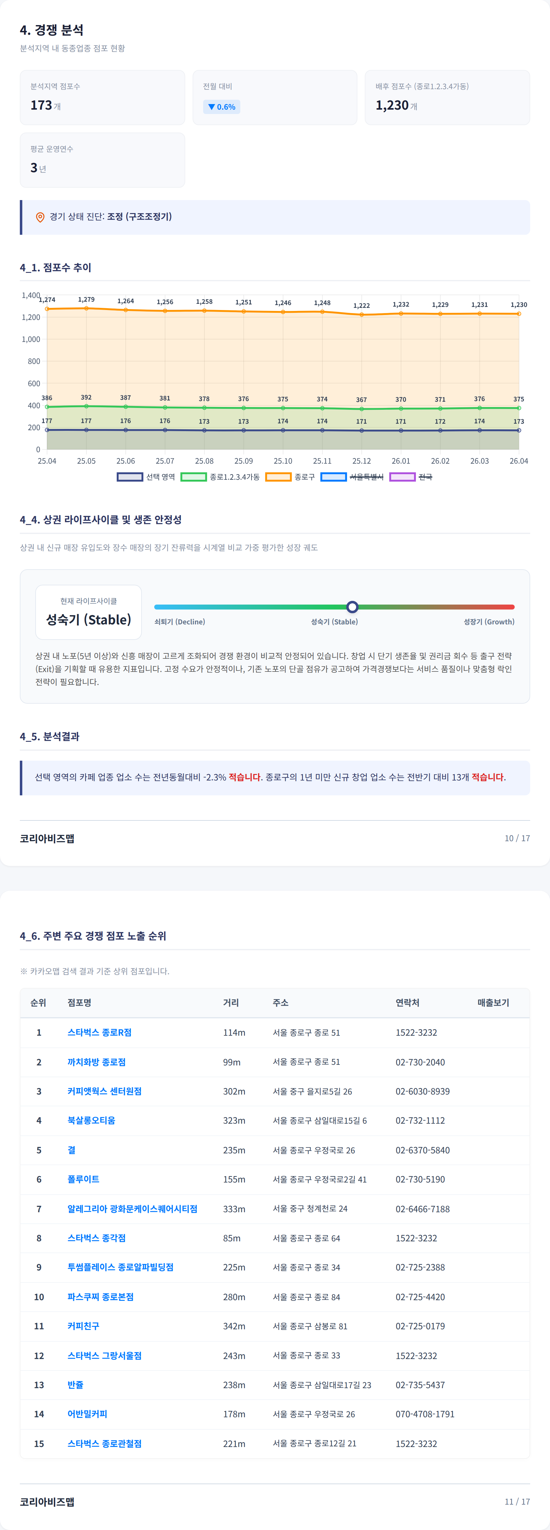 종로 경쟁 분석