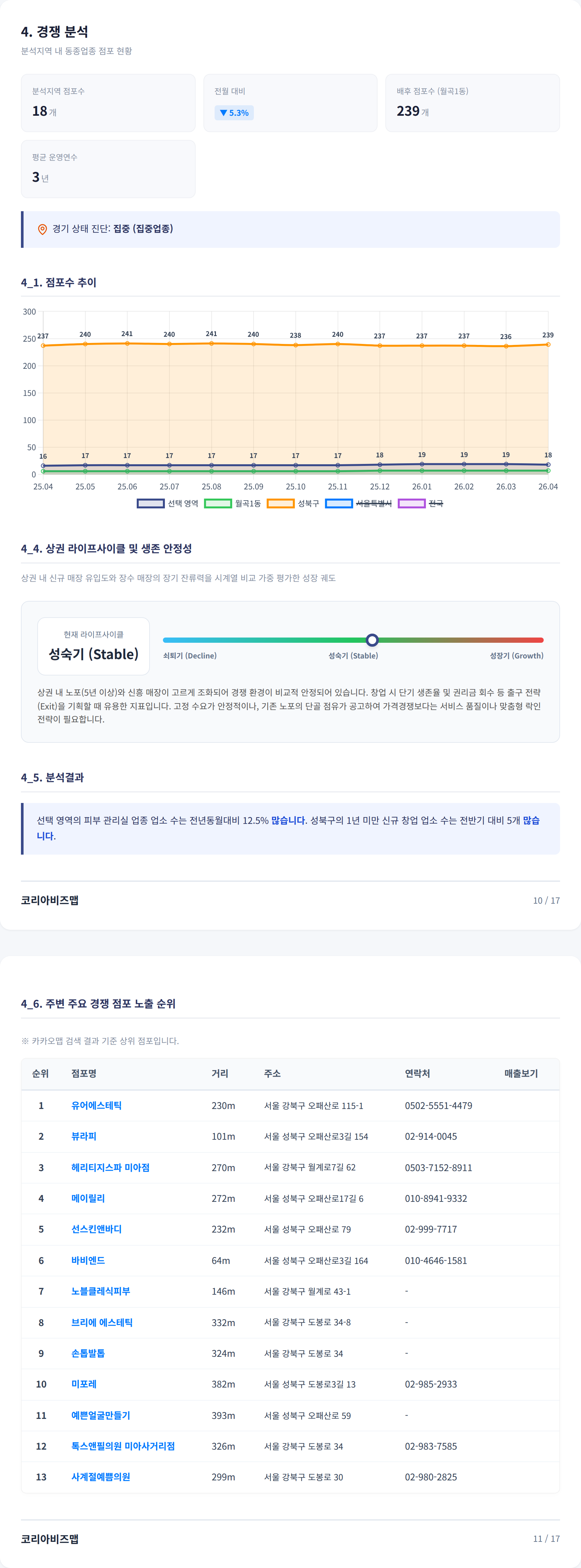 월곡동 경쟁 분석