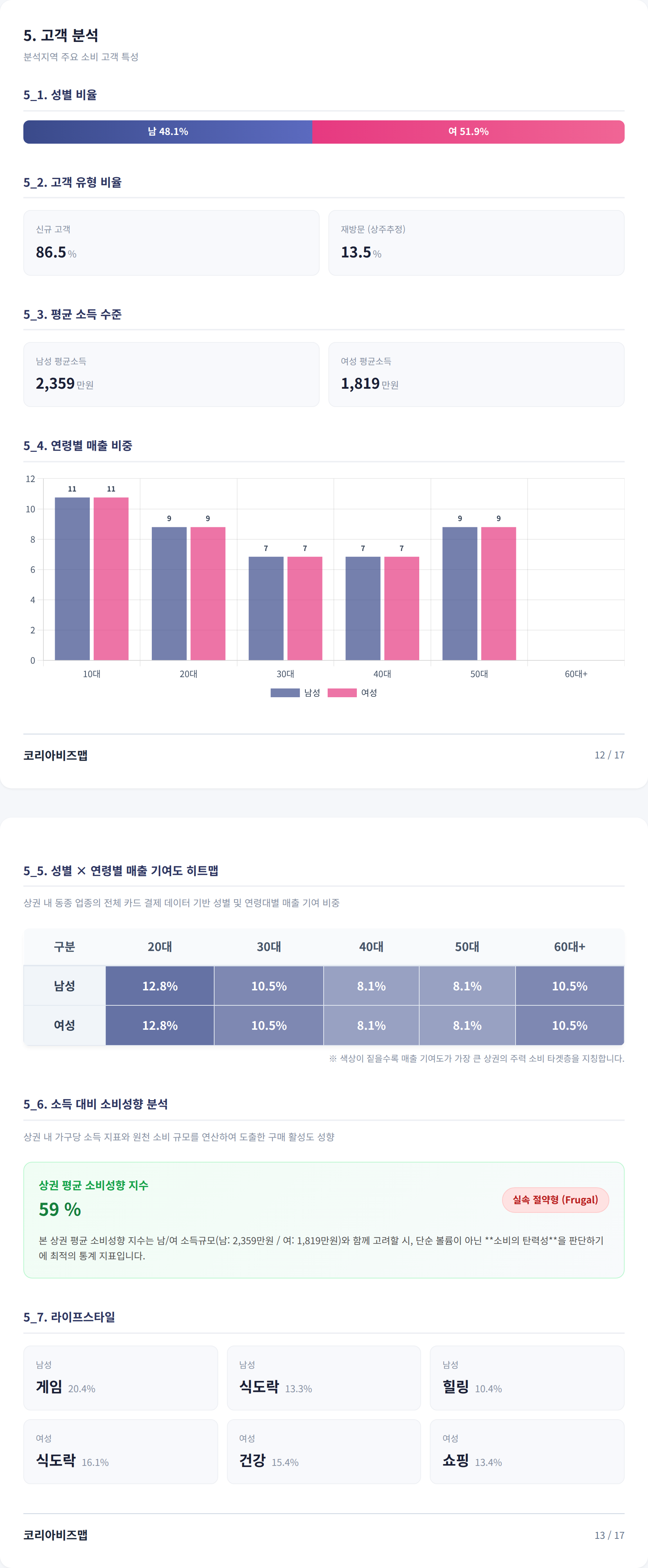 월곡동 고객 분석