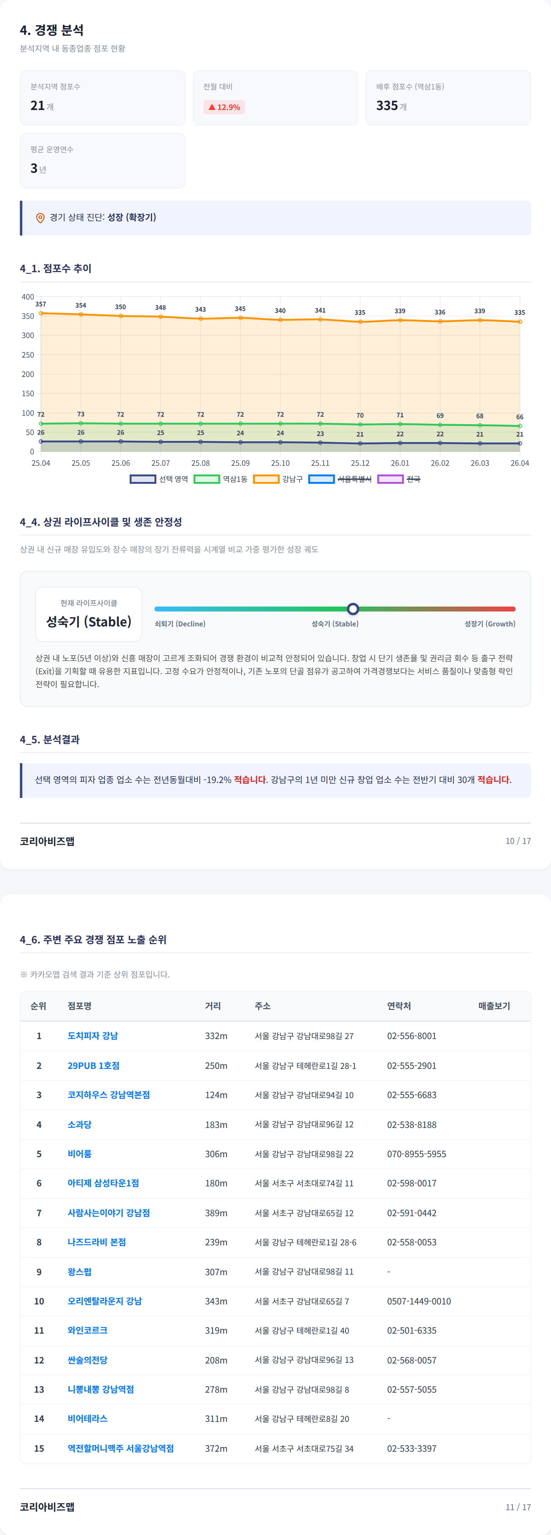 역삼 경쟁 분석