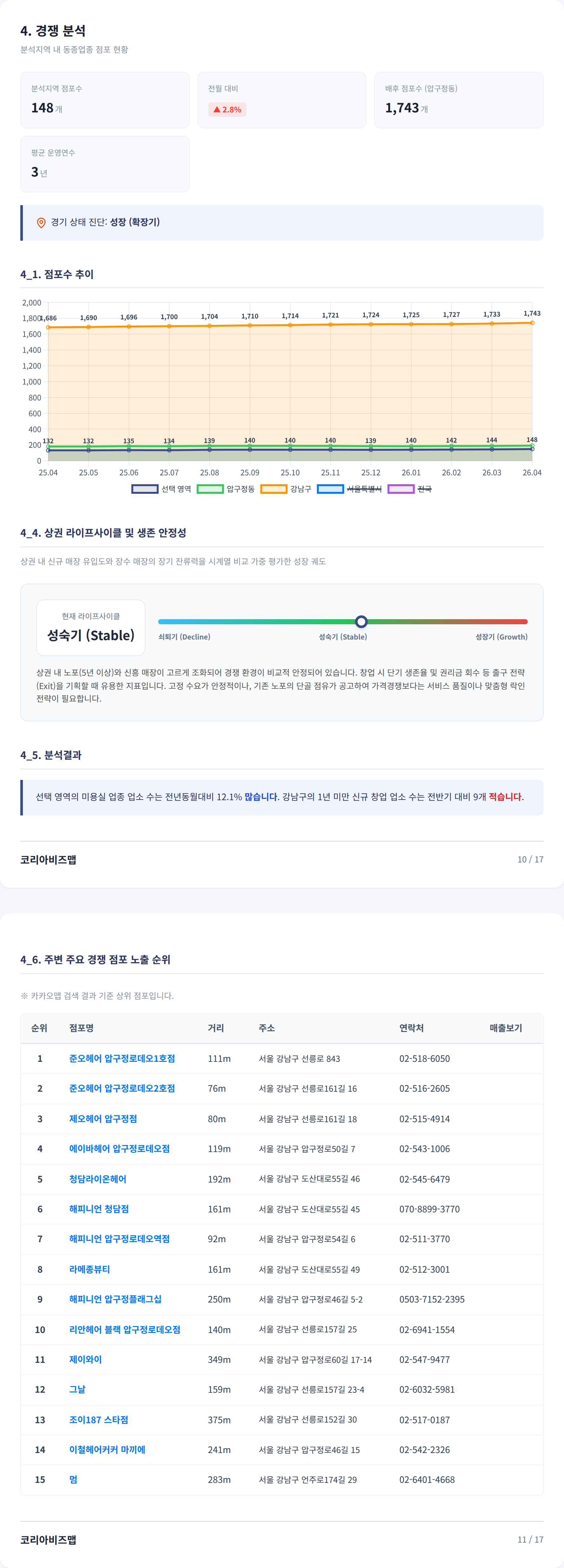 압구정동 경쟁 분석