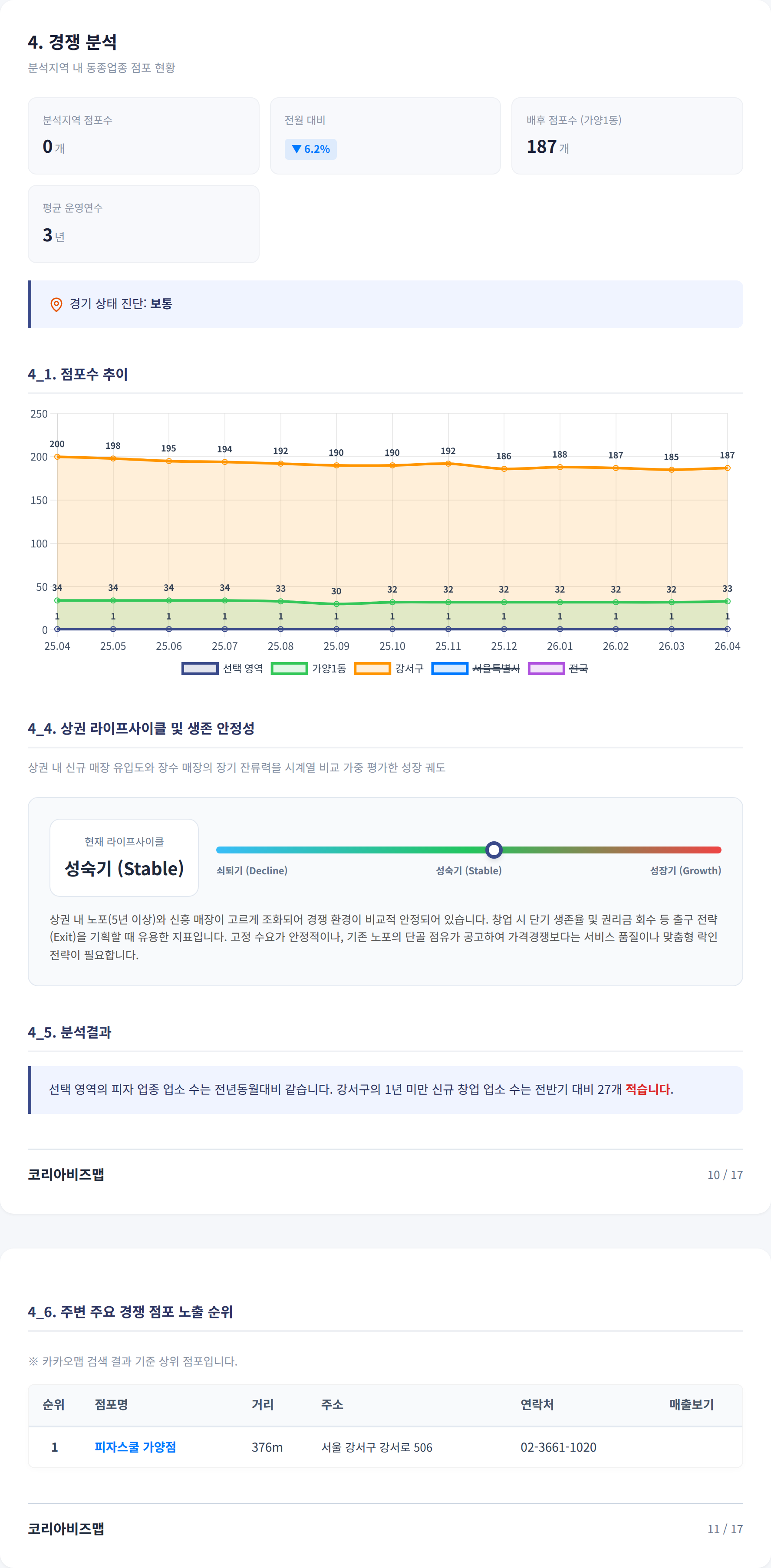 가양동 경쟁 분석