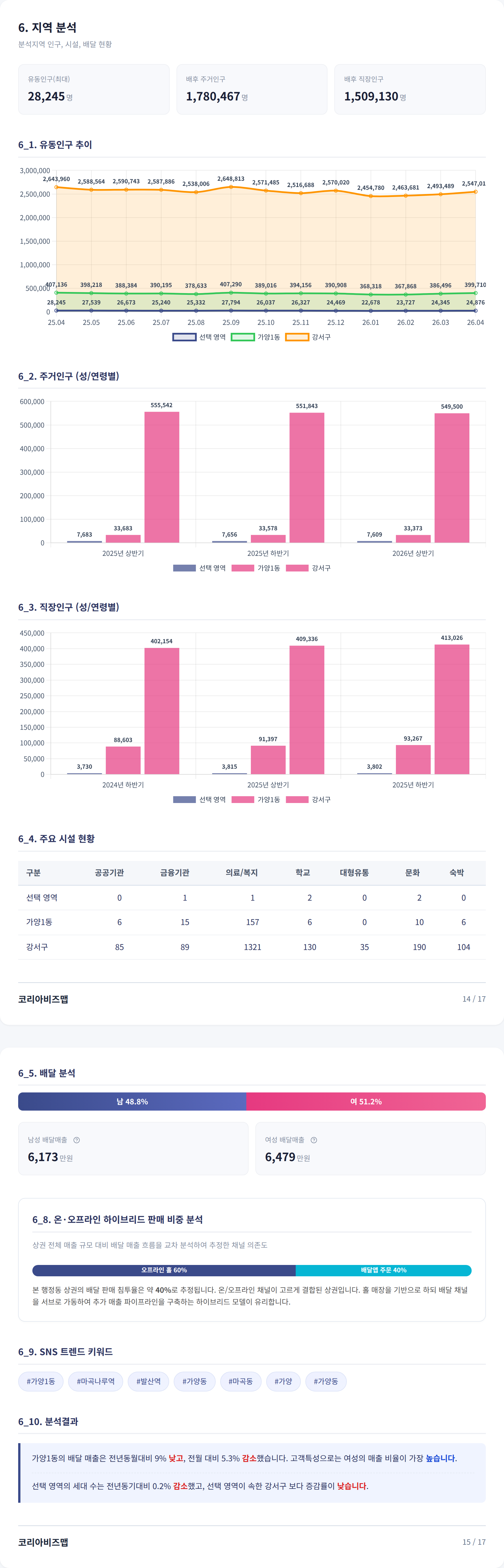 가양동 지역 분석