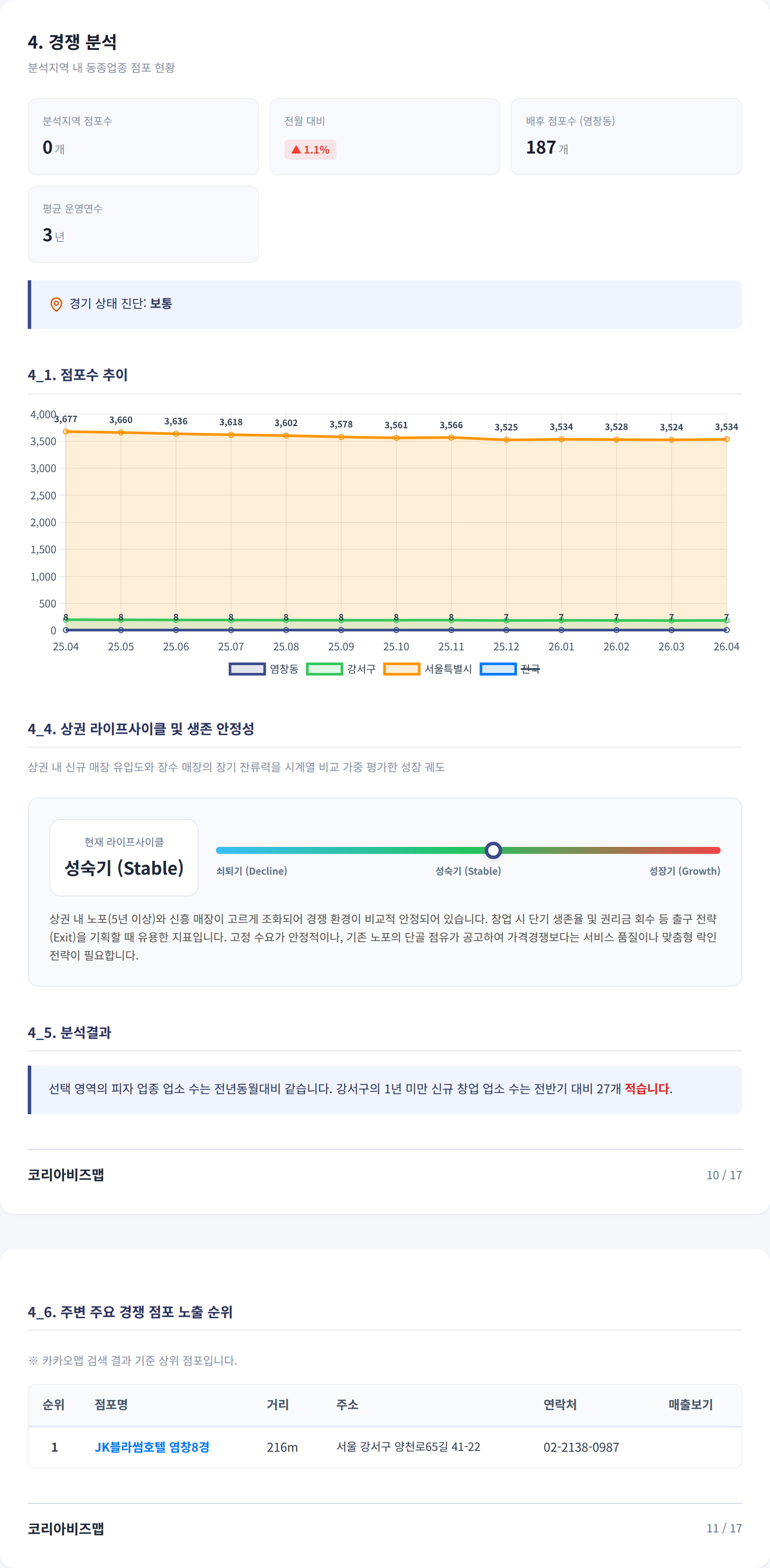 염창동 경쟁 분석