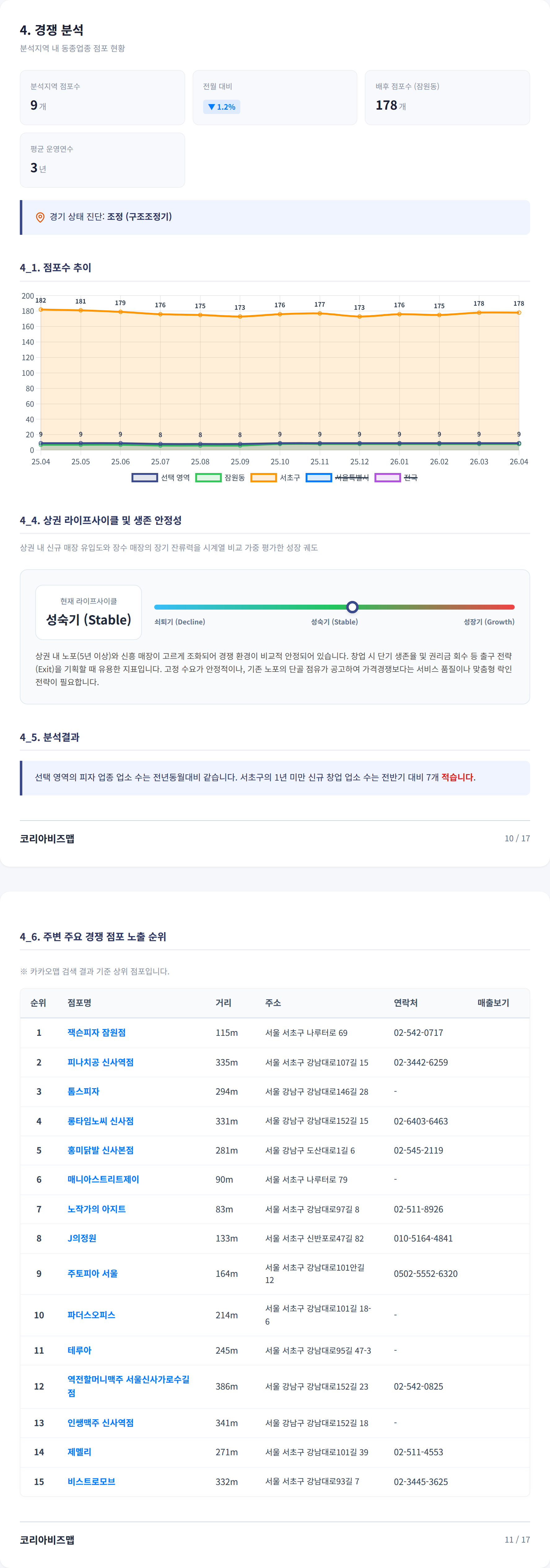 잠원 경쟁 분석