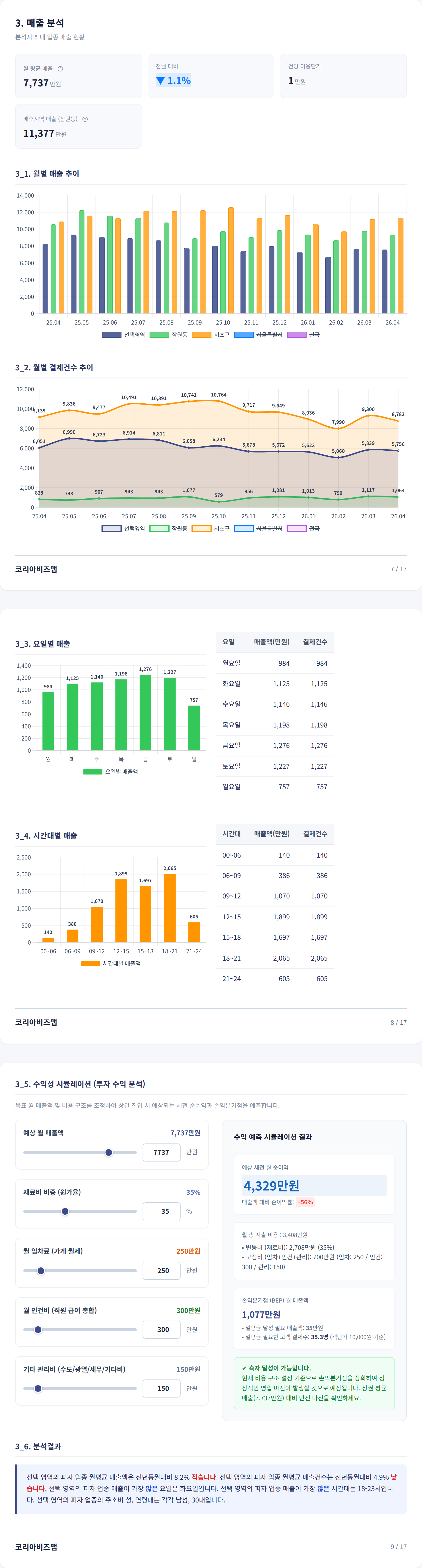 잠원 매출 분석