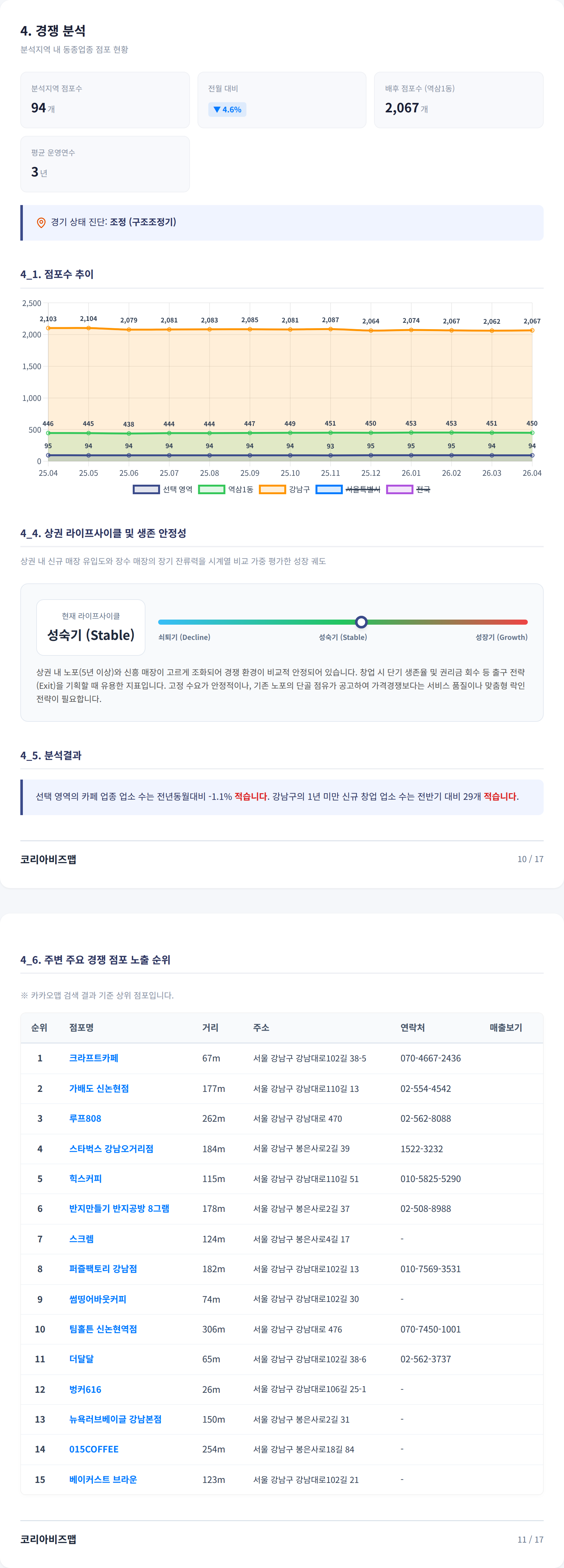 강남역 경쟁 분석