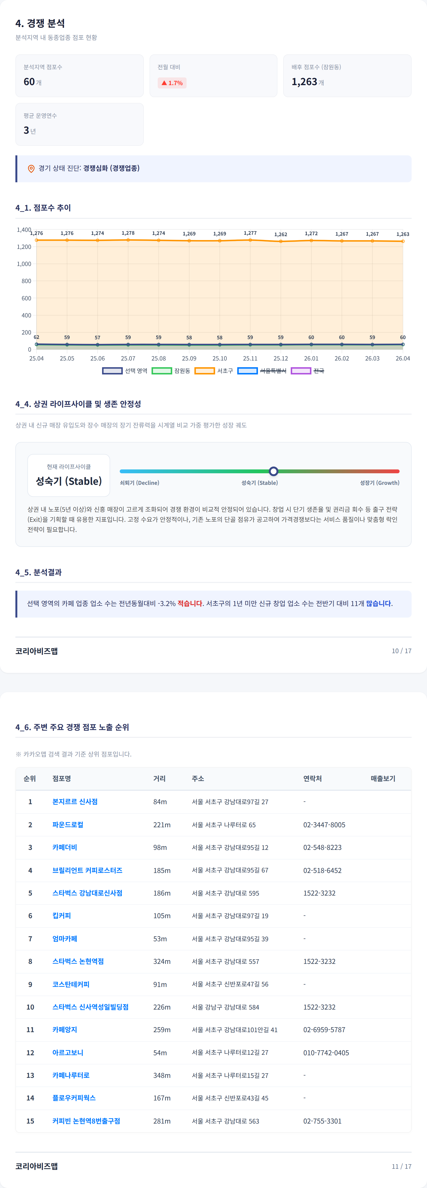 신논현 경쟁 분석