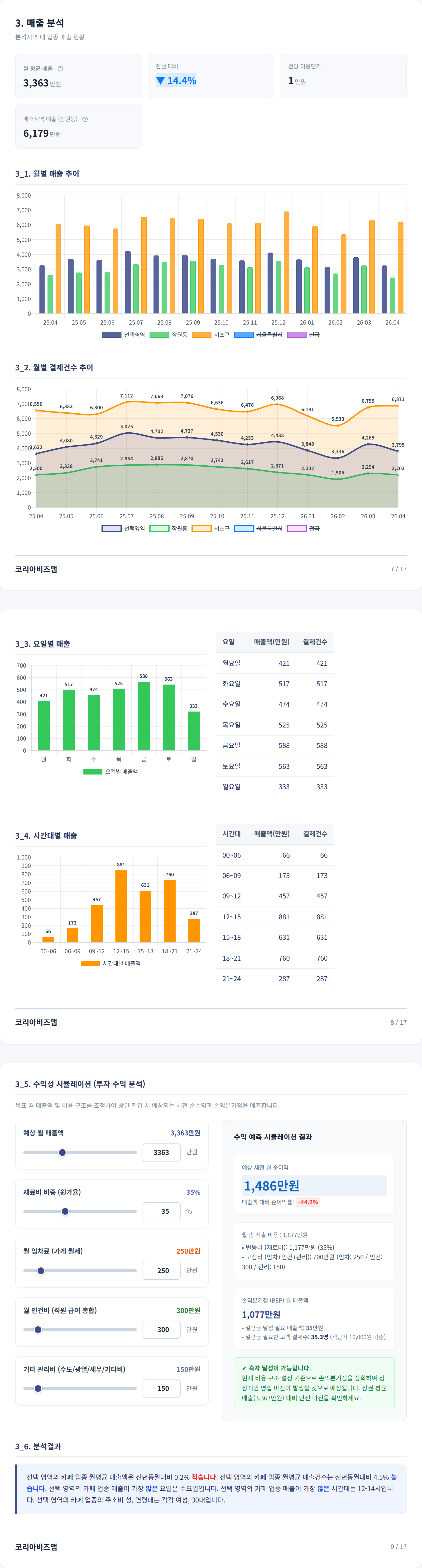 신논현 매출 분석