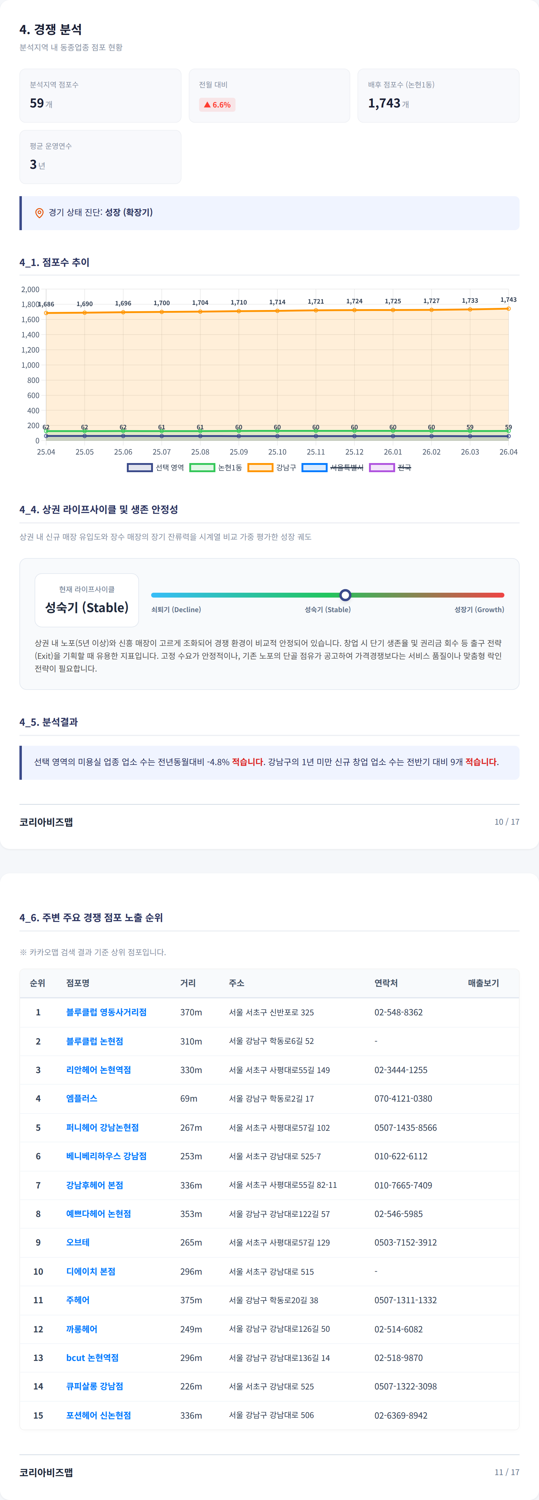 강남구청 경쟁 분석