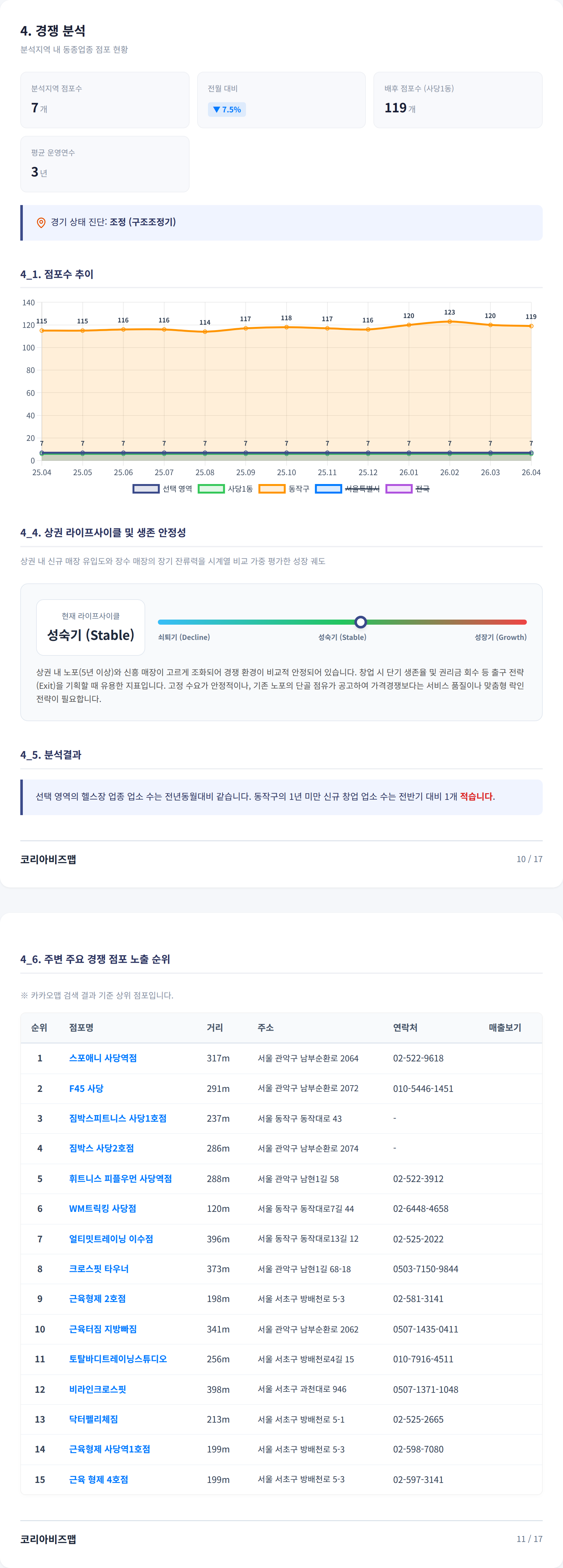 사당동 경쟁 분석