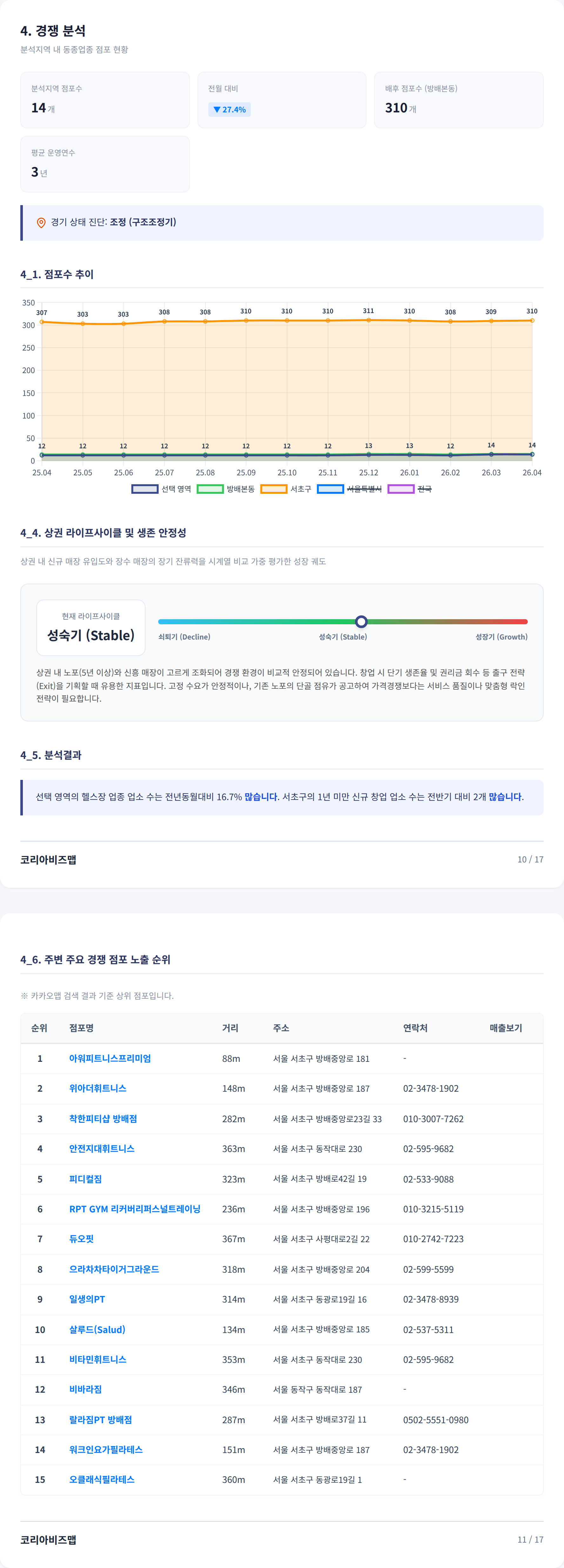 방배동 경쟁 분석