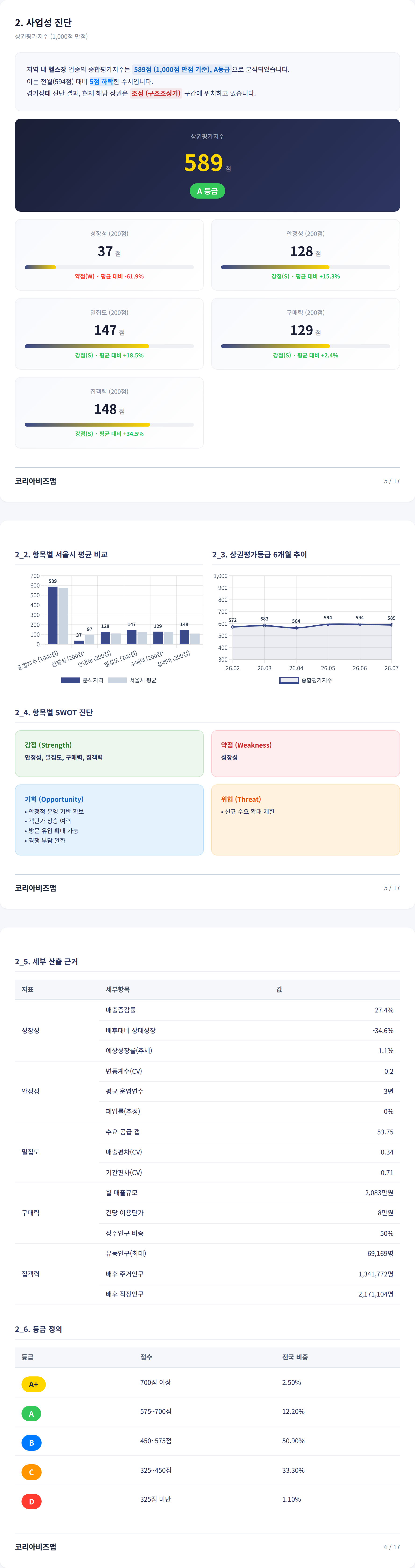 방배동 사업성 진단