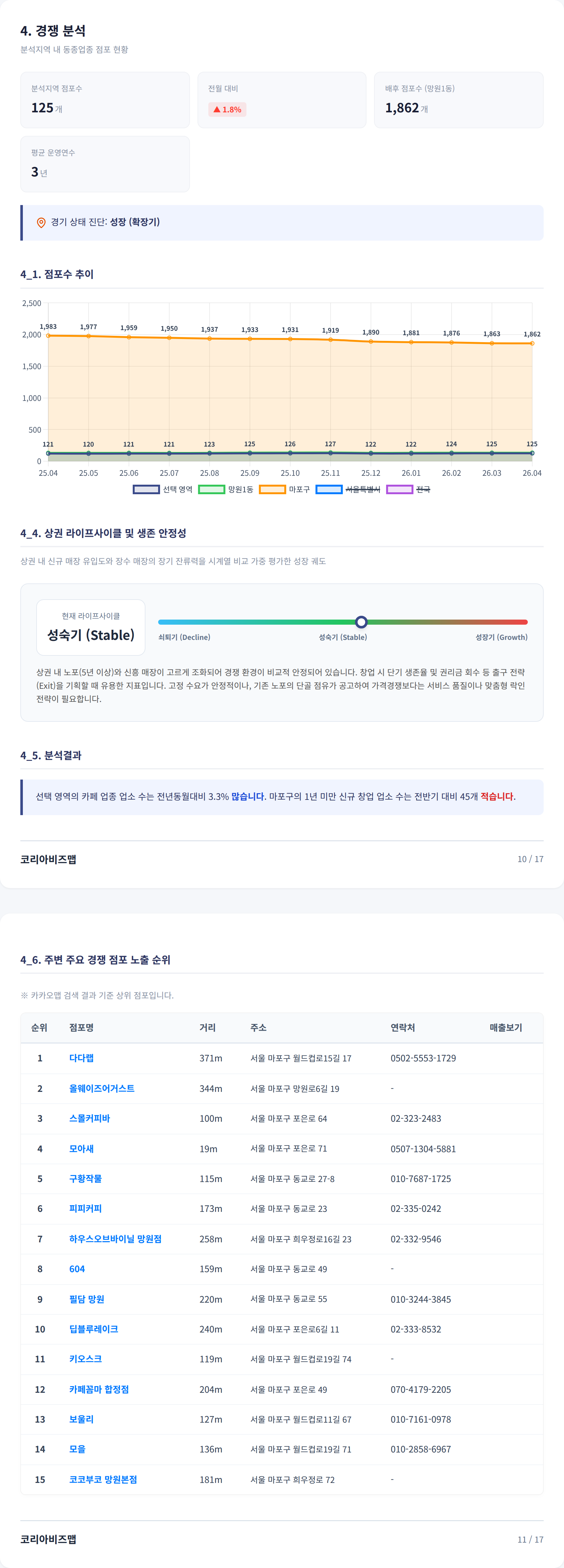 망원동 경쟁 분석