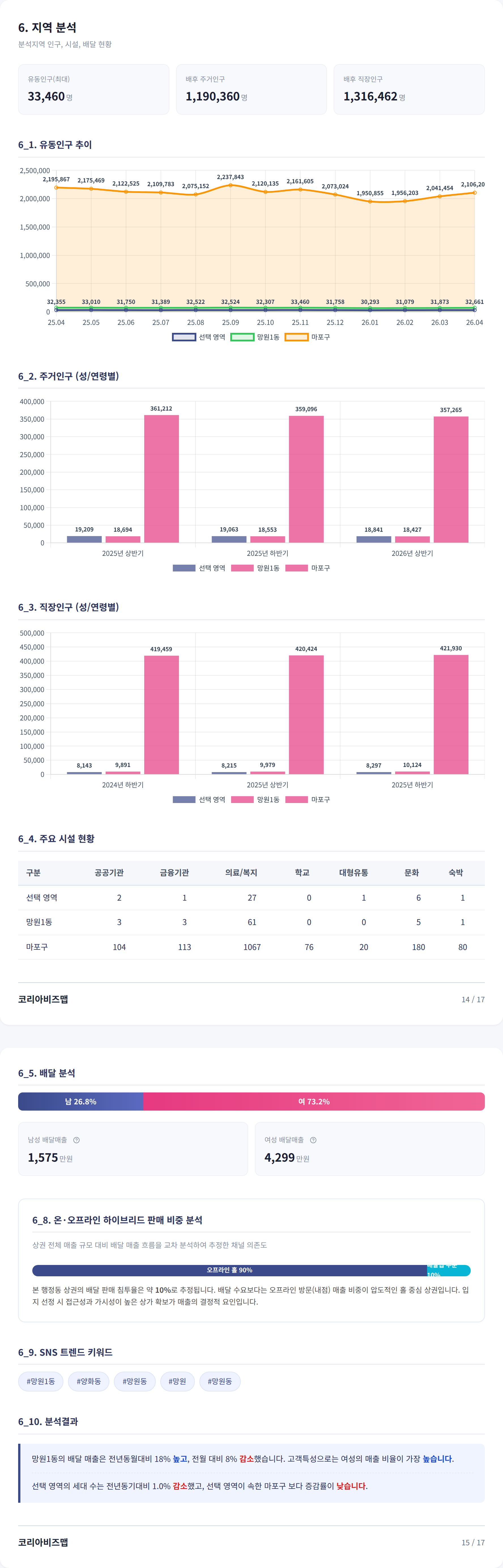 망원동 지역 분석